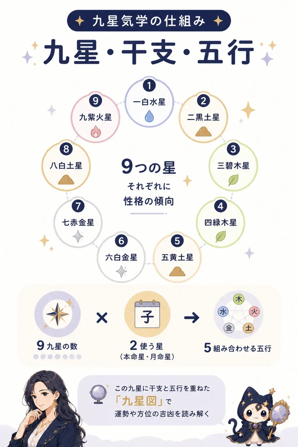 九星・干支・五行から成る九星気学の仕組みを示した図解