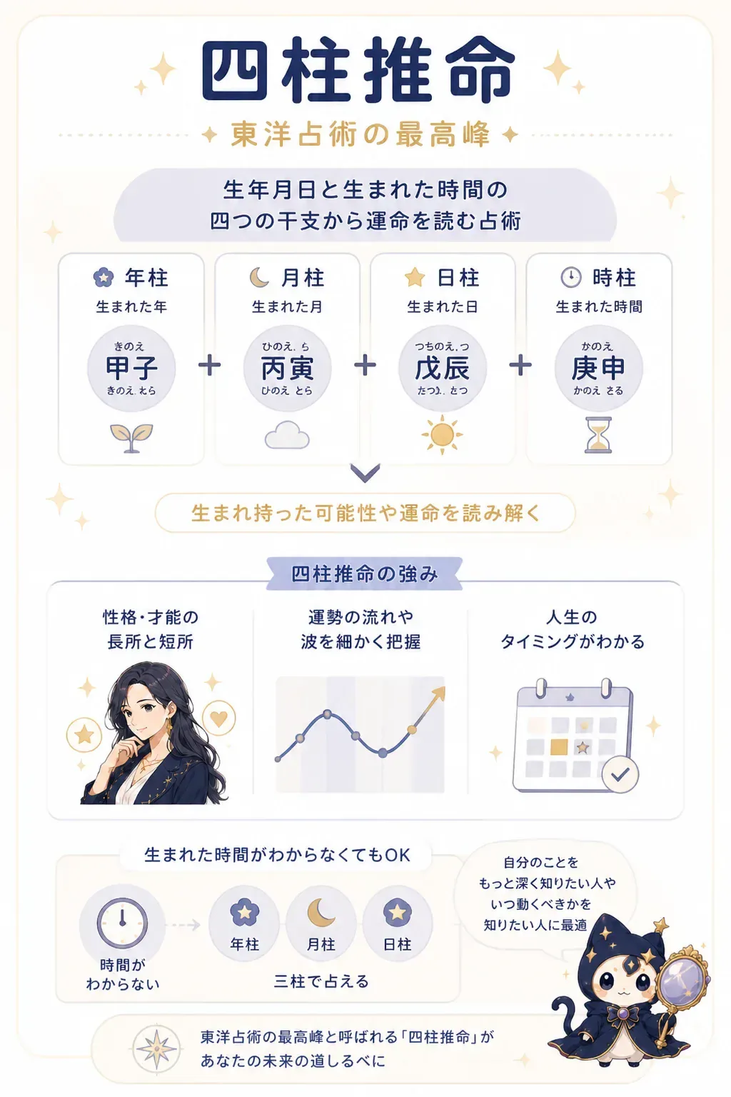 四柱推命の4つの柱を示す図解