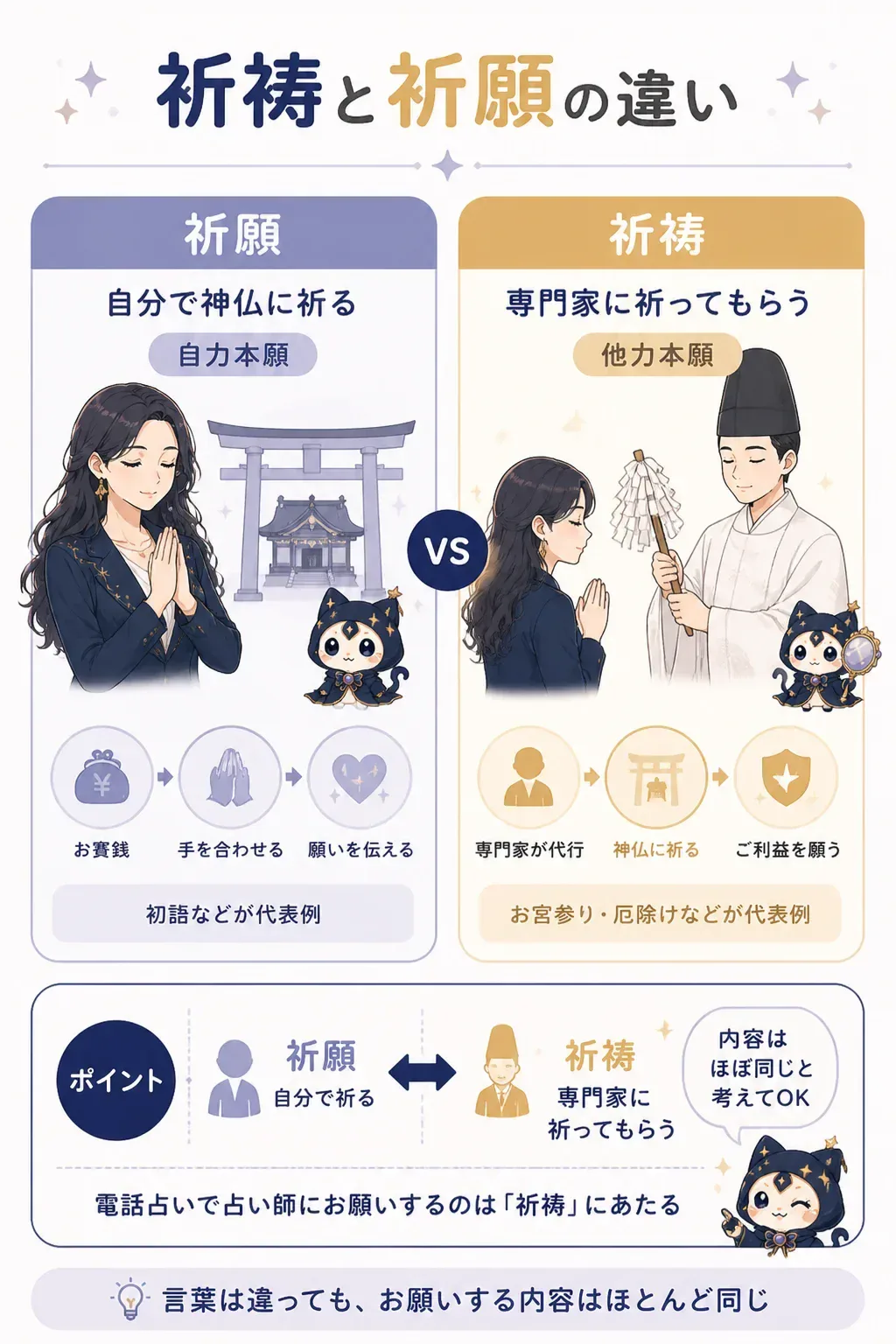祈願と祈祷の違いを示す対比図