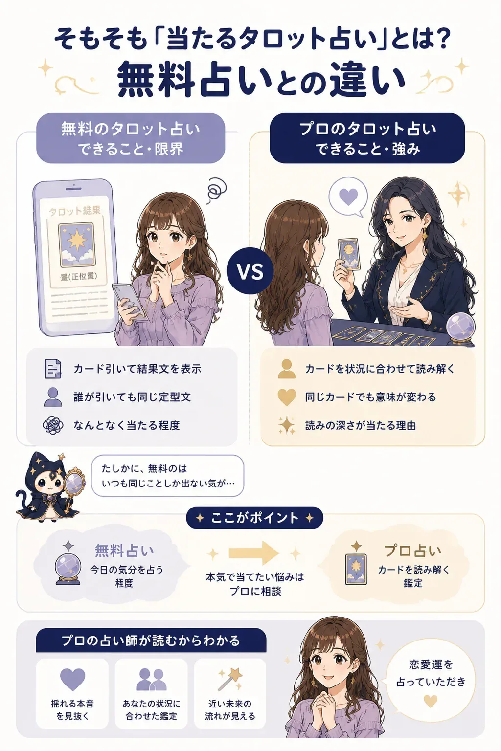 無料タロットとプロ鑑定の違いを比較した図解