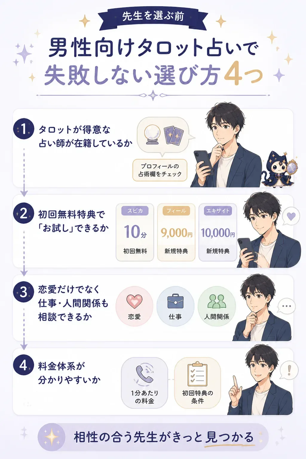 タロット占いの選び方4つのポイントを示す図解