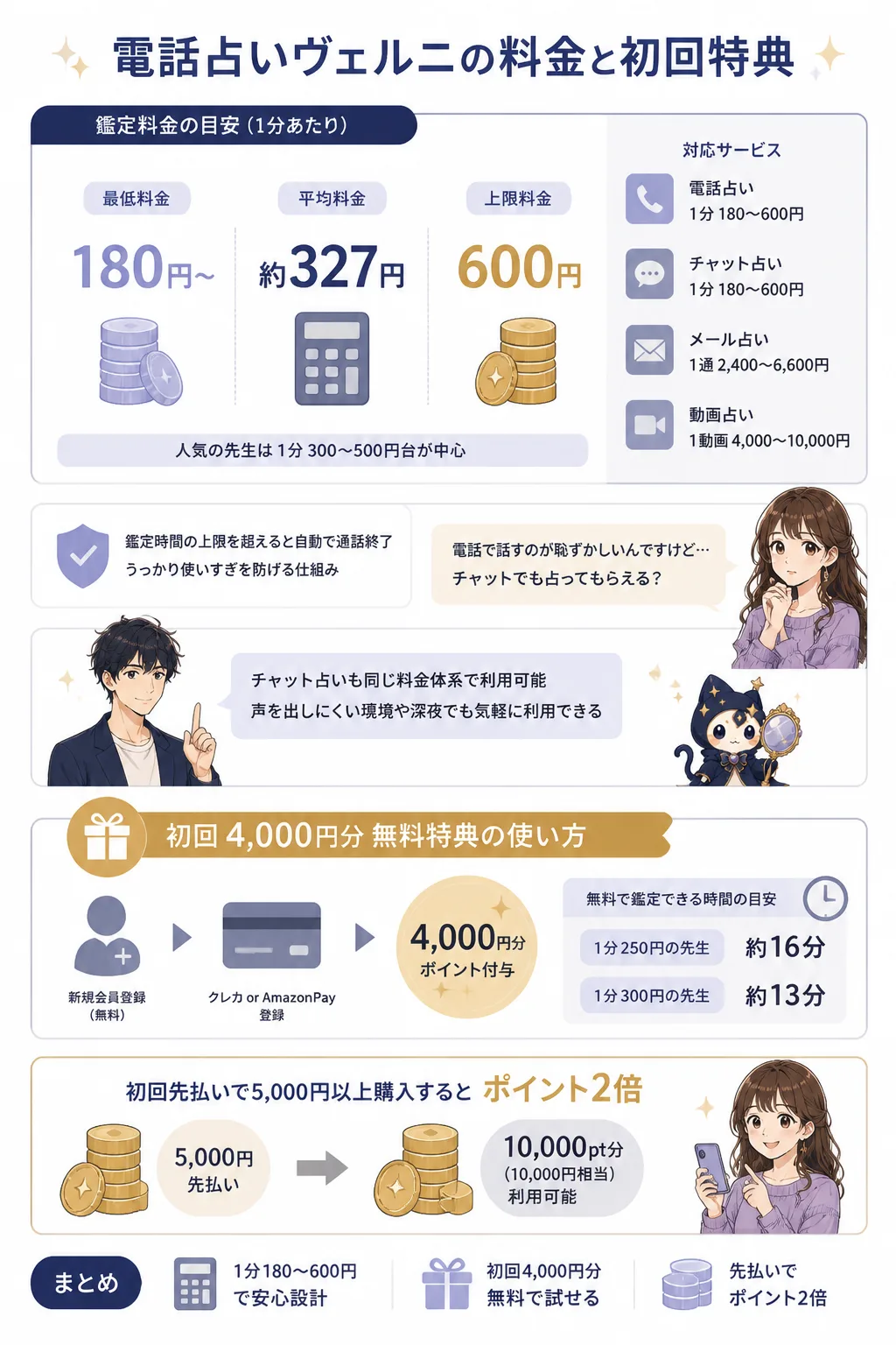 電話占いヴェルニの料金と初回特典の図解