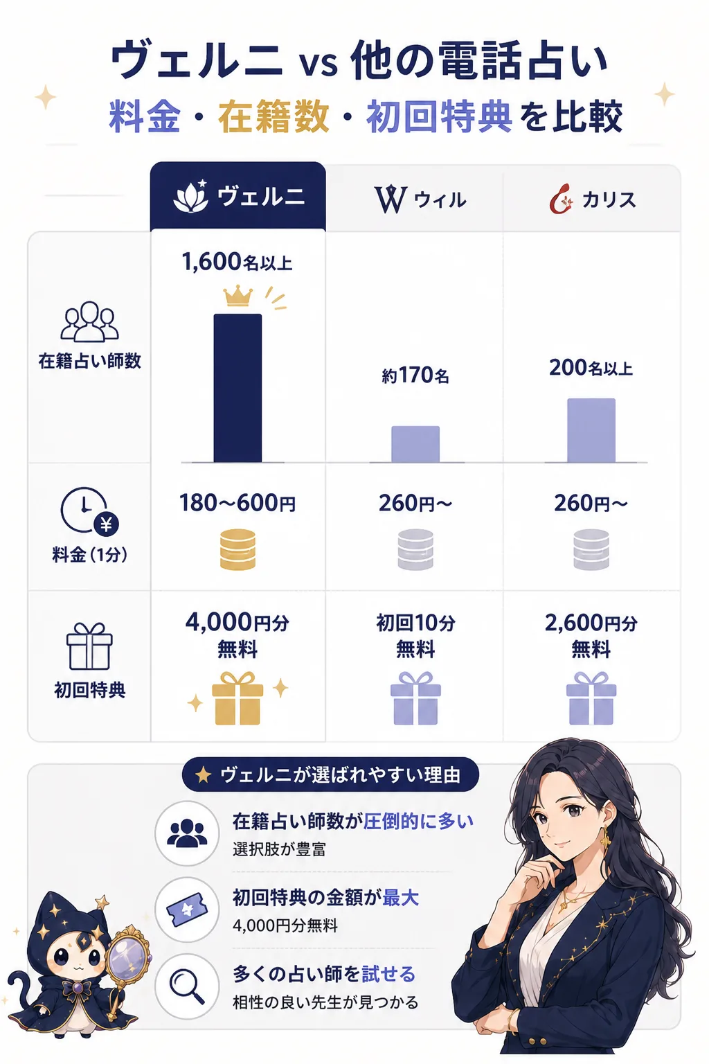 電話占いサービス比較グラフ（ヴェルニ・ウィル・カリス）