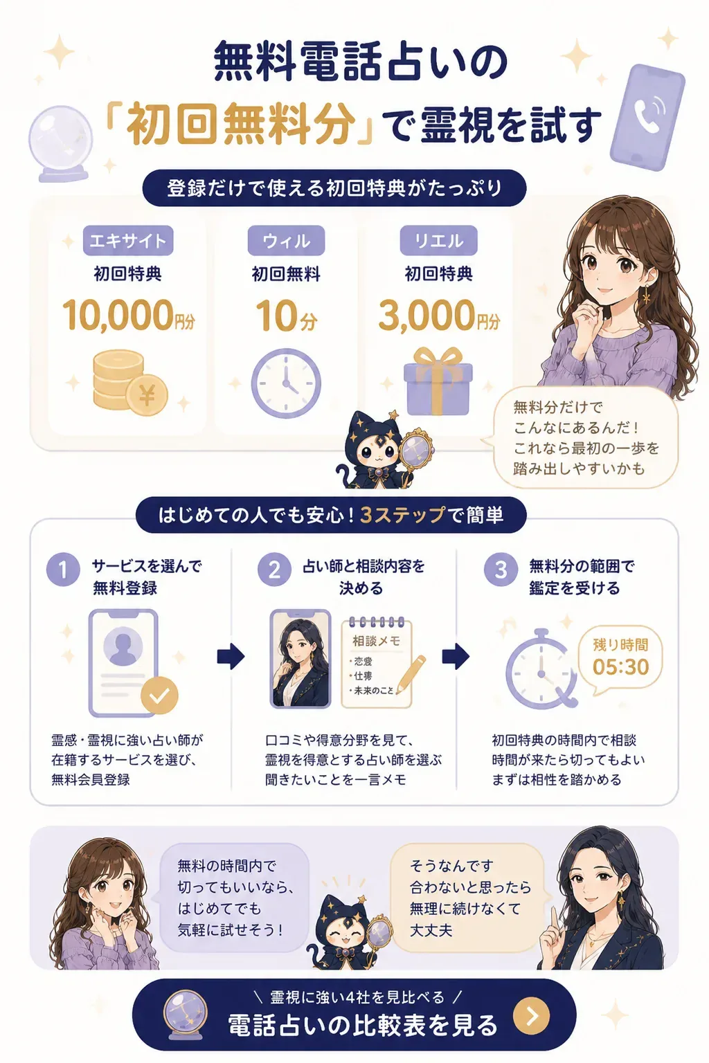 電話占いを始める3ステップのフロー図