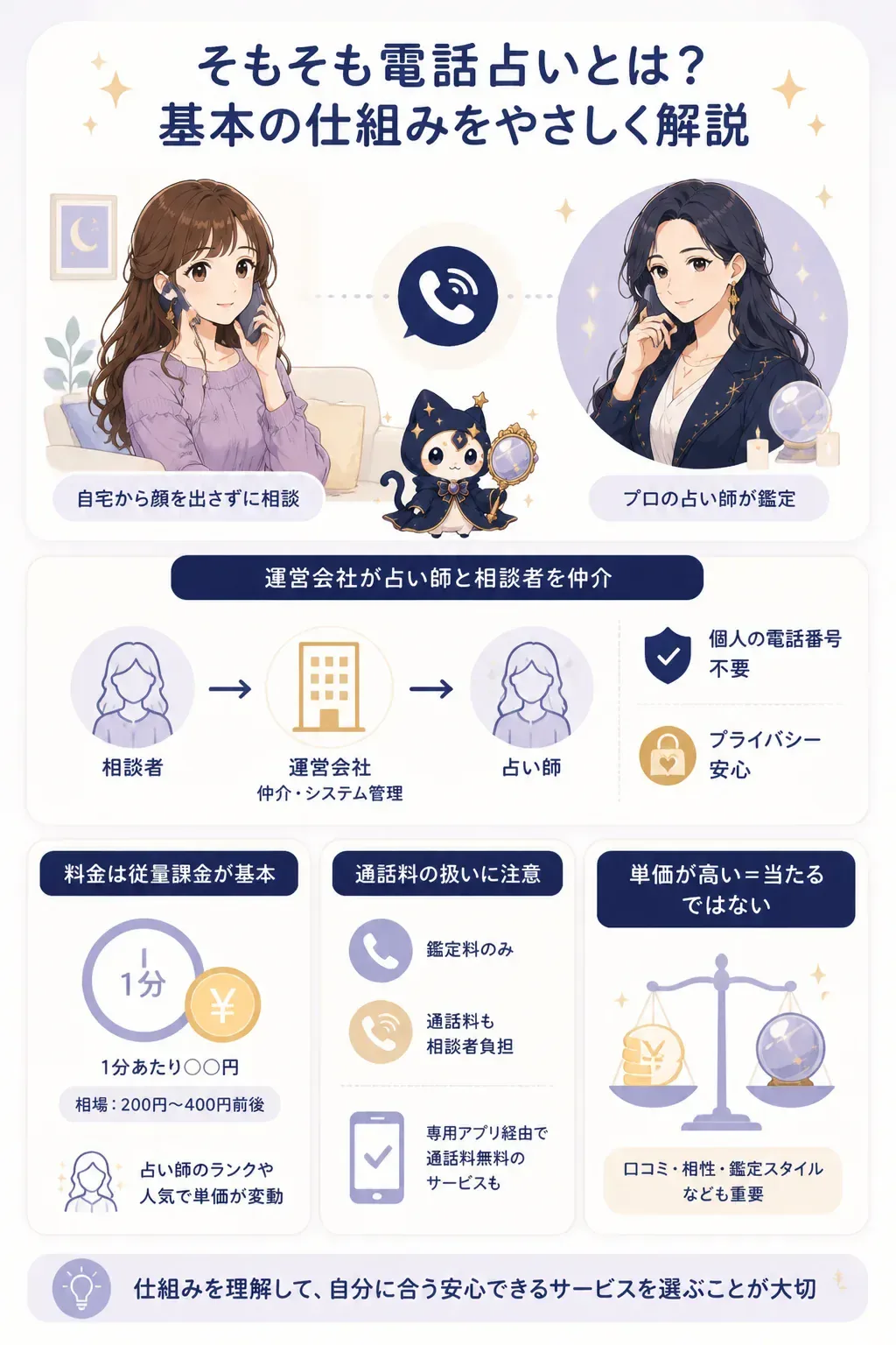 電話占いの仕組み（運営会社の仲介と1分課金）を示す図解