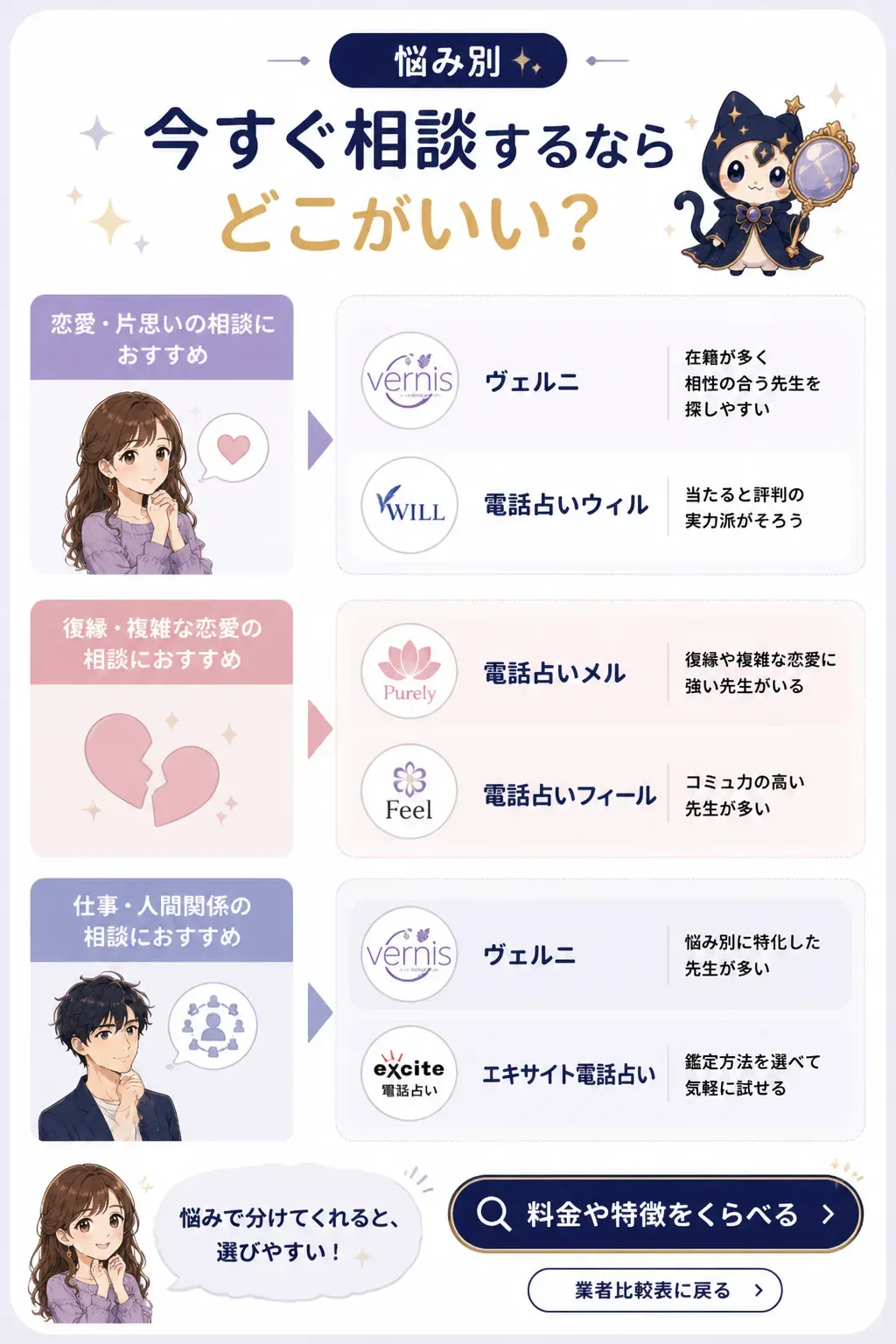 悩み別におすすめの電話占いを示した図解