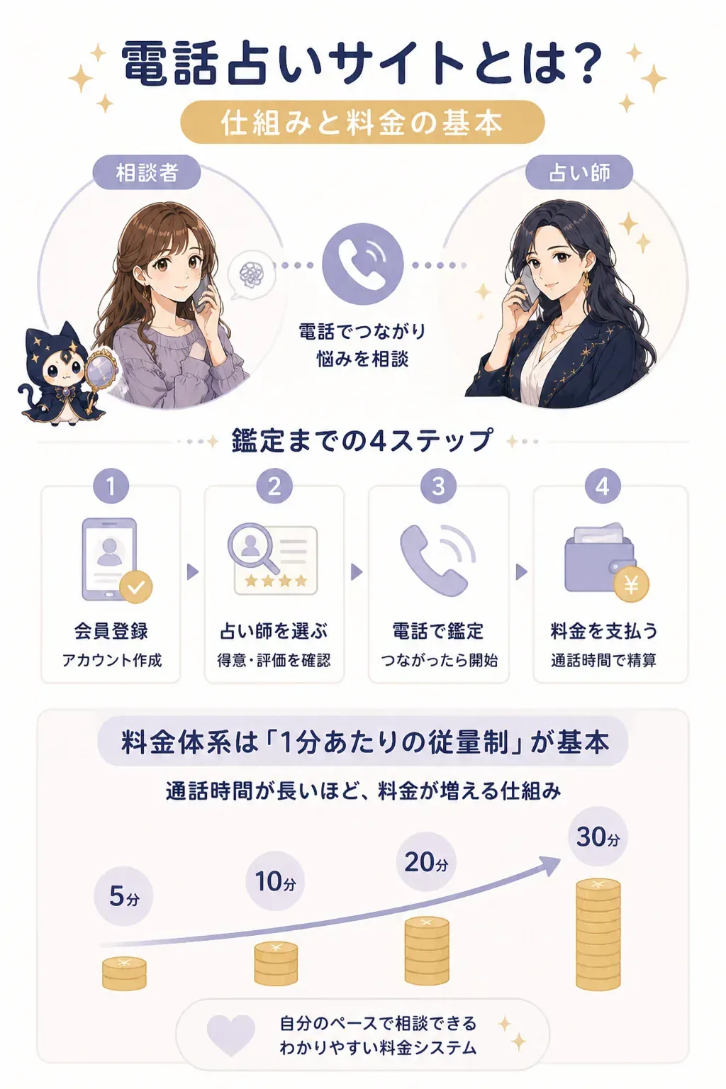 電話占いの1分あたり従量制料金の仕組みを示す図解