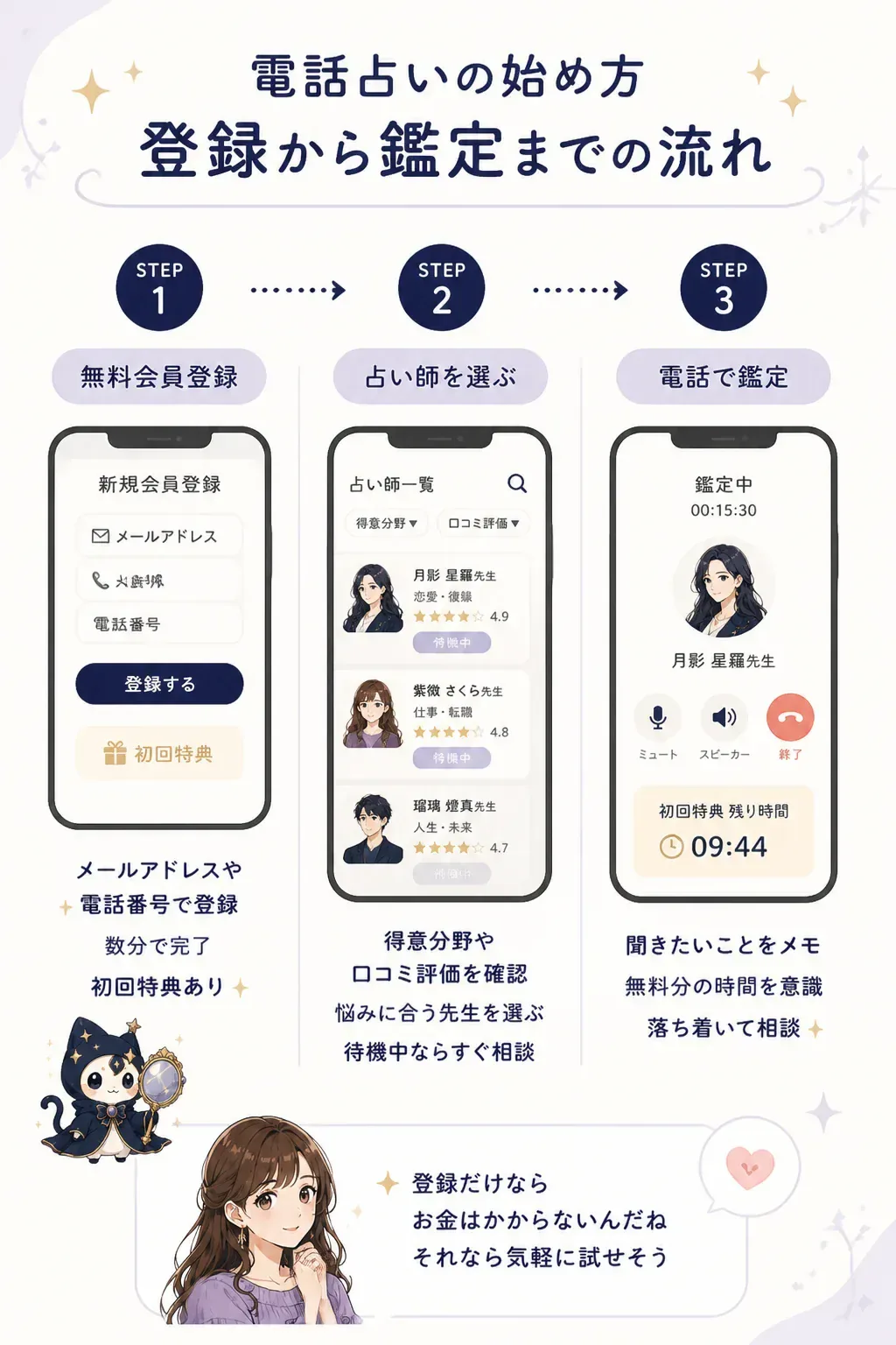 電話占いの始め方3ステップのフロー図