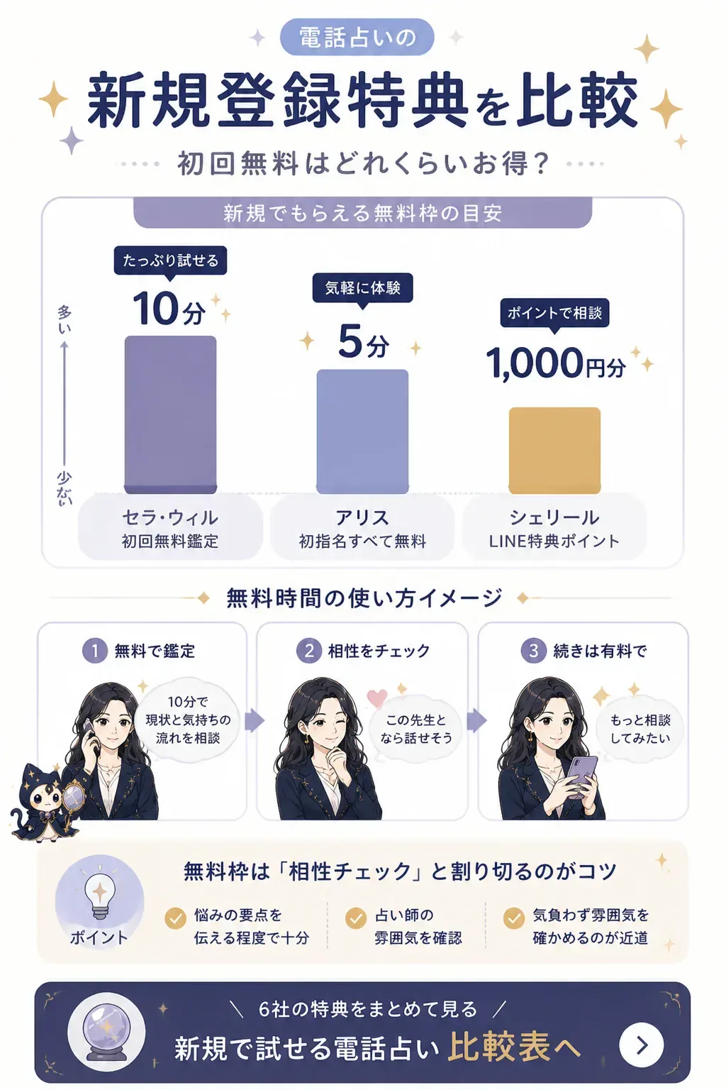 電話占い各社の新規登録特典（初回無料）の比較図解