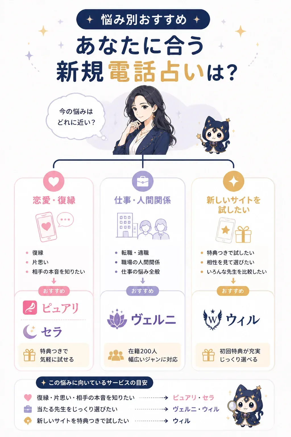 悩み別におすすめの新規電話占いを示したマッピング図解