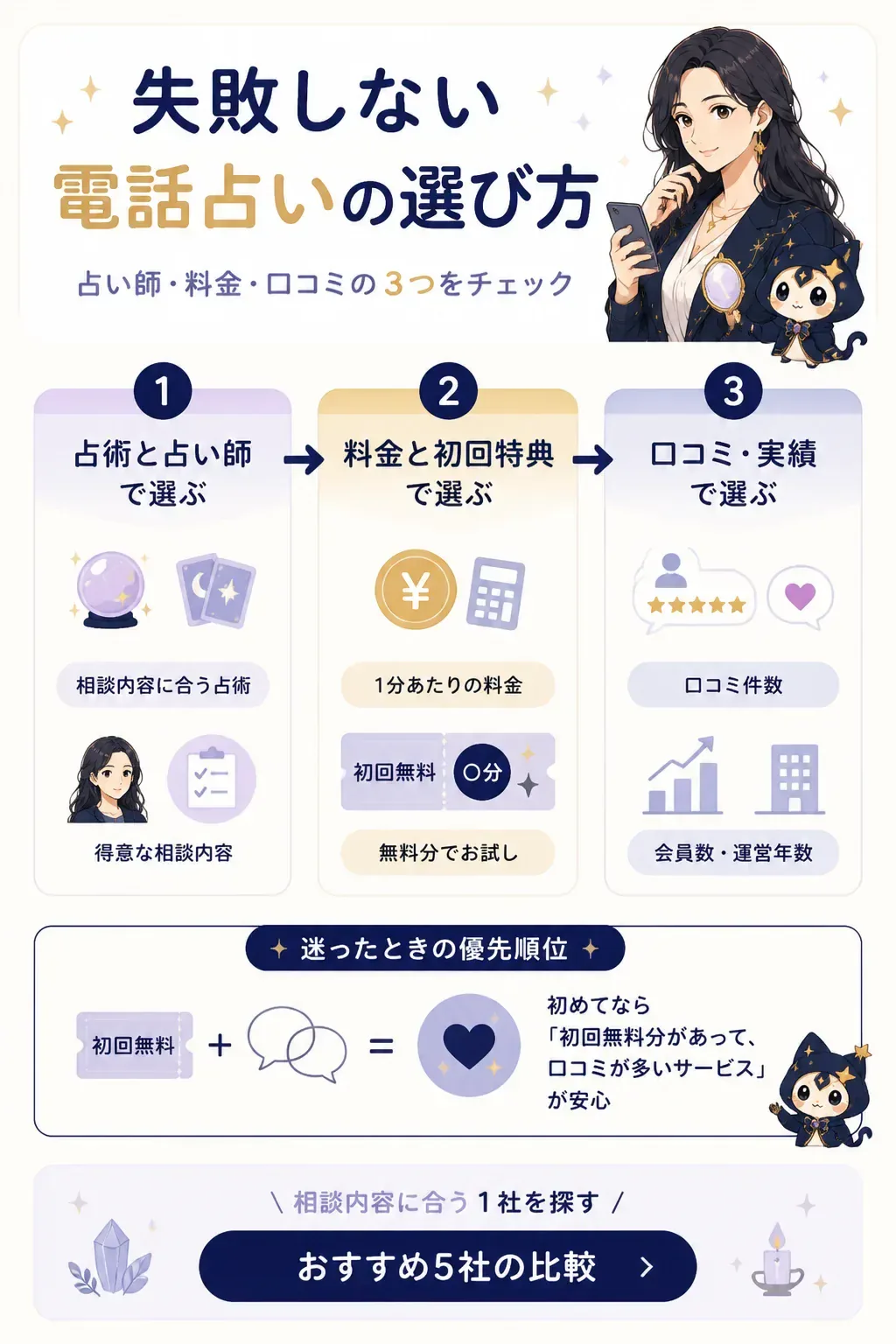 電話占いの選び方3つの判断軸フローチャート