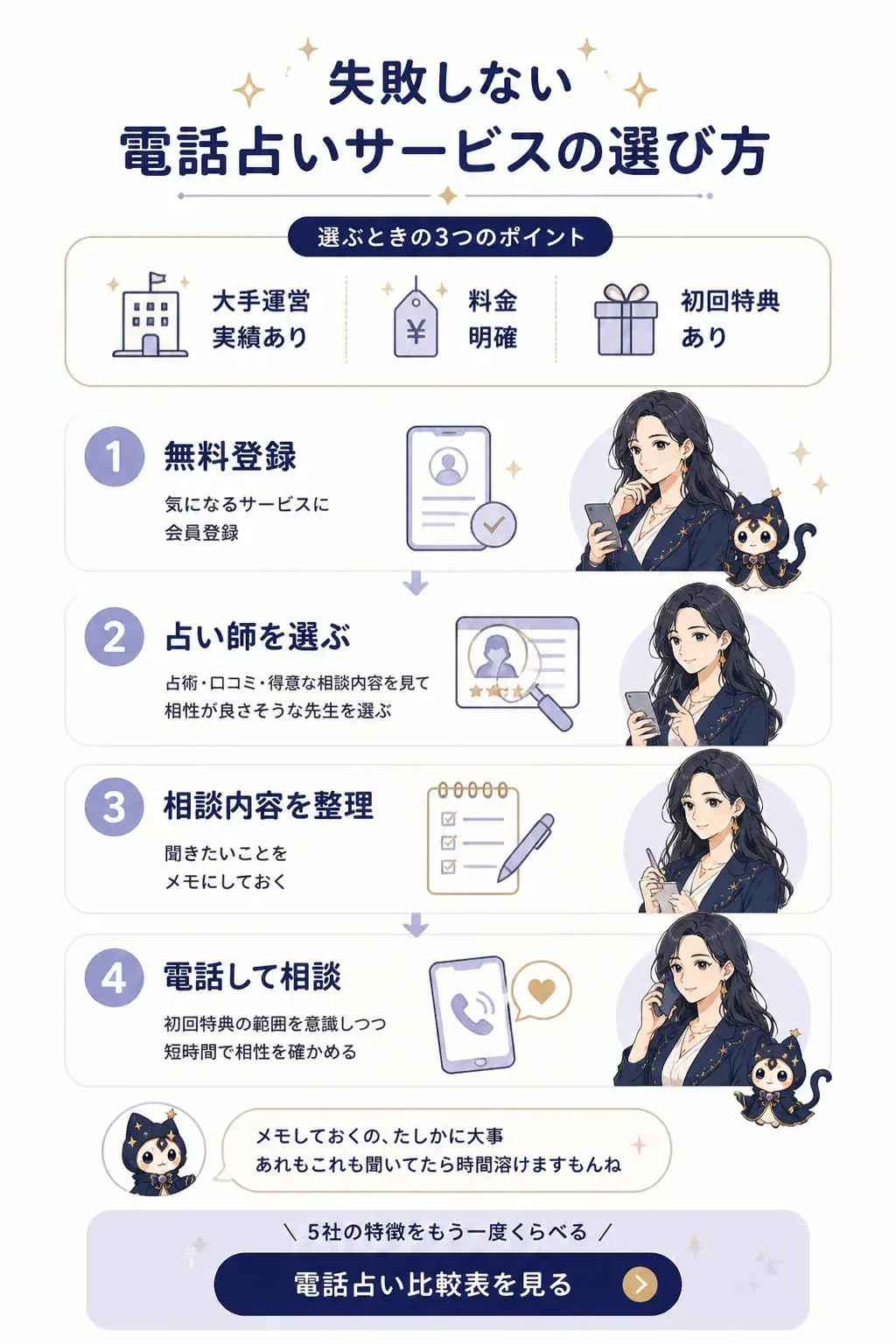 電話占いの利用ステップを示すフロー図