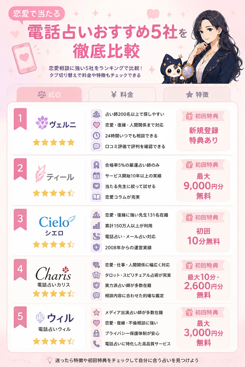 恋愛で当たる電話占い5社の比較イメージ