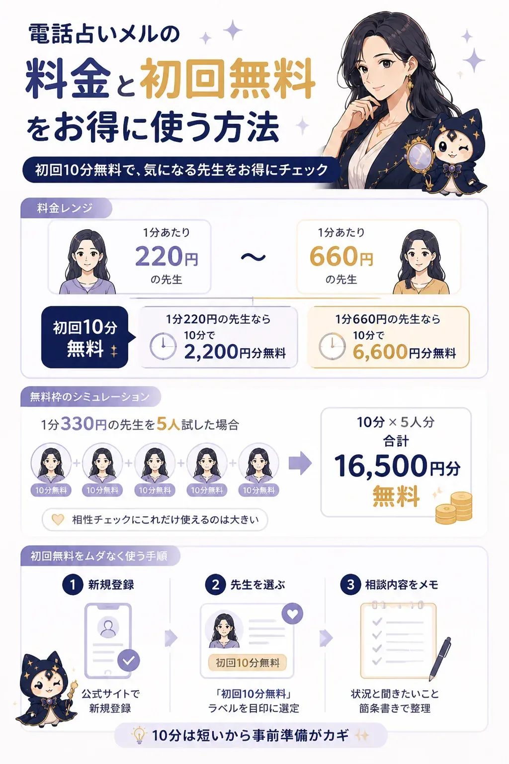 初回10分無料のお得さを示す料金図解