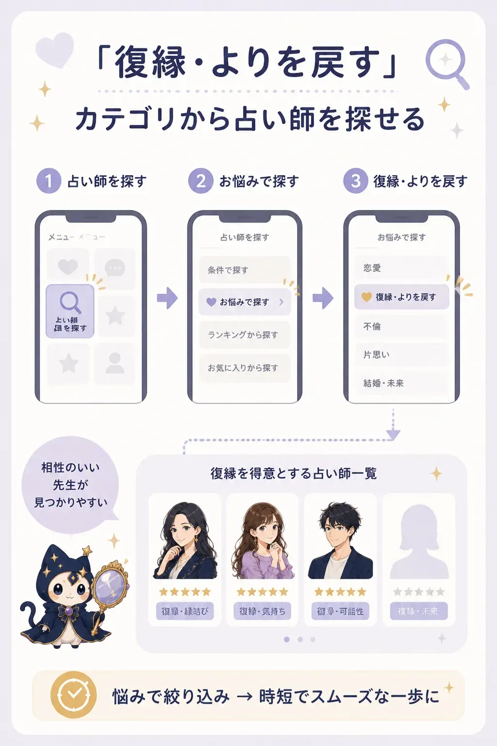 復縁・よりを戻すカテゴリから占い師を探す流れの図