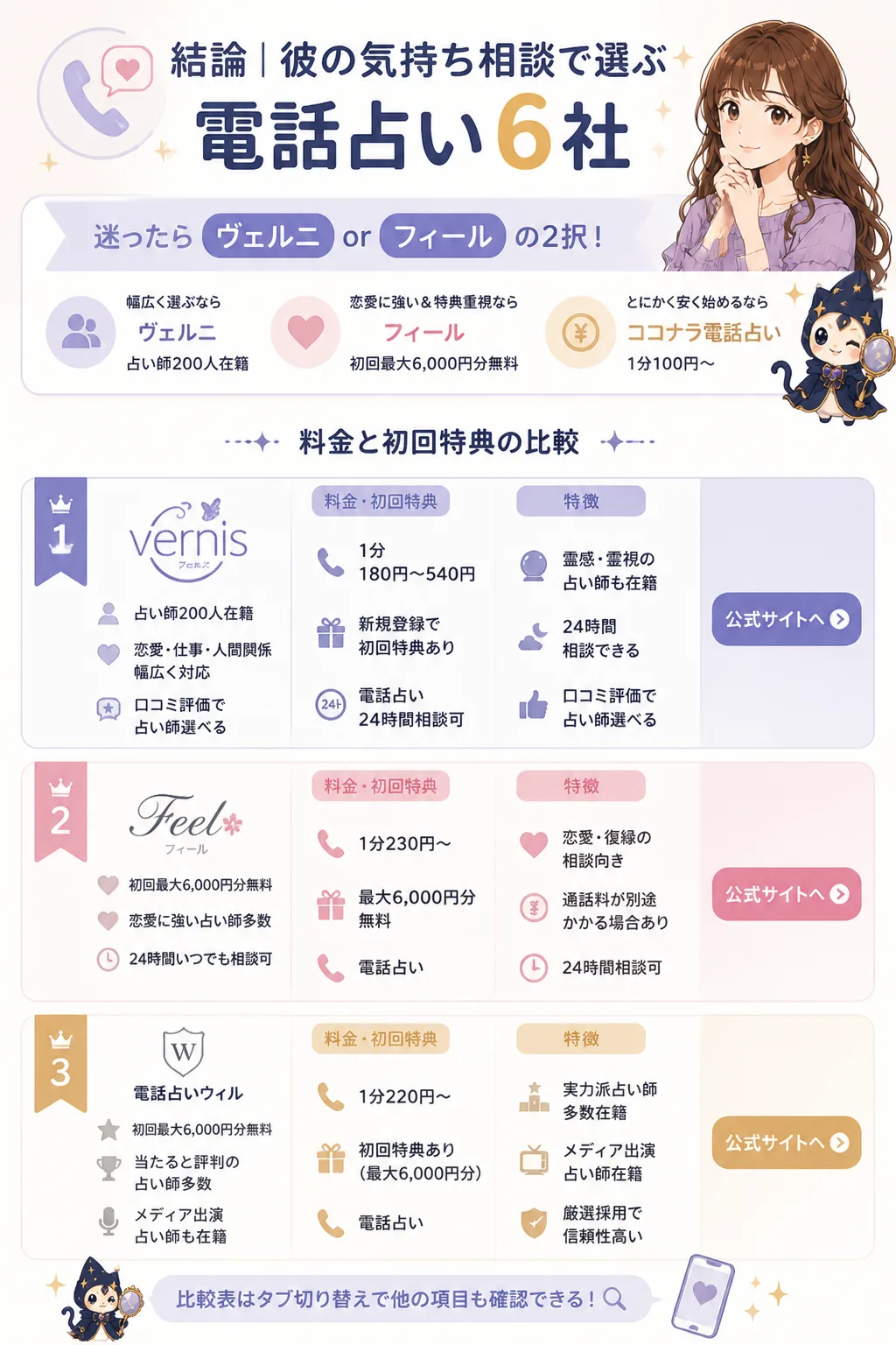 電話占い6社を料金と特典で比較するイメージイラスト