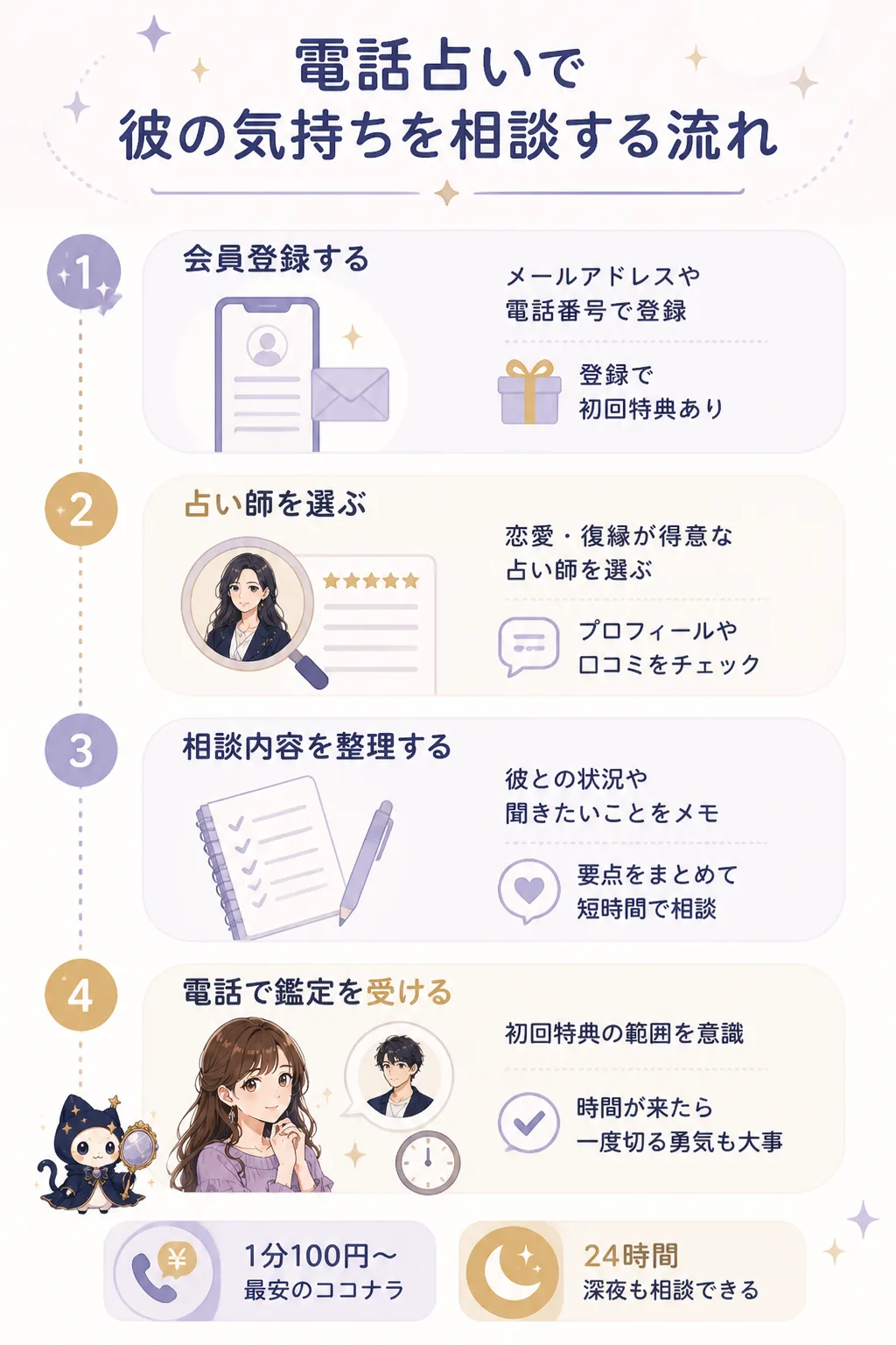 電話占いを利用する4つのステップを示すイラスト