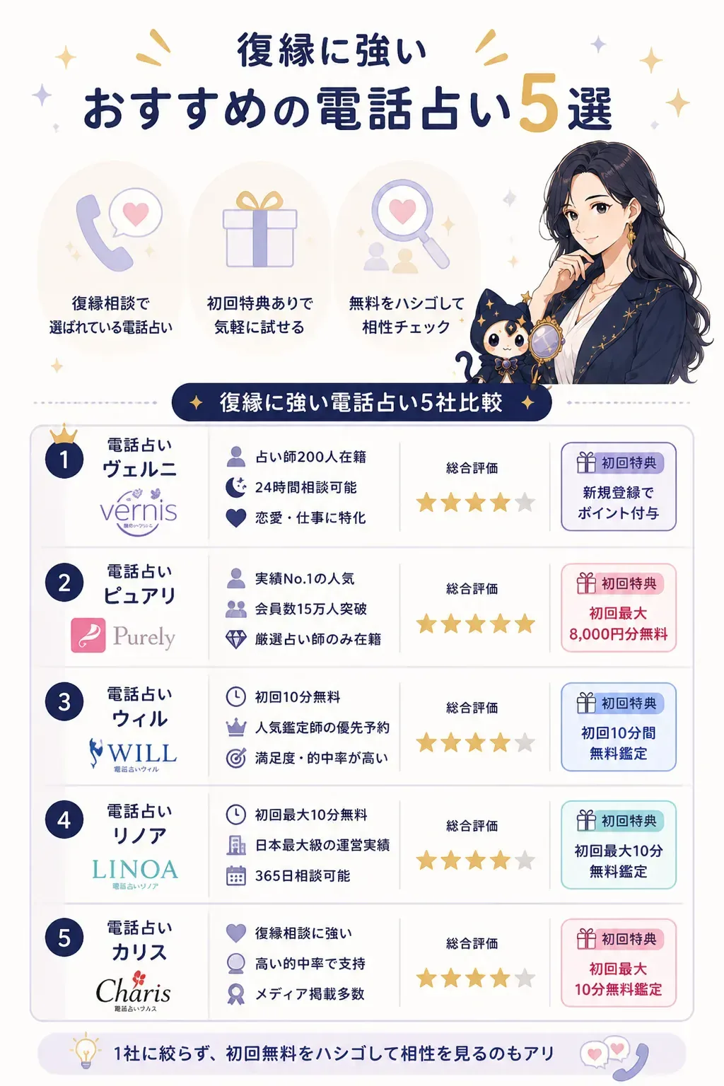 復縁に強いおすすめ電話占い5社を俯瞰した比較図
