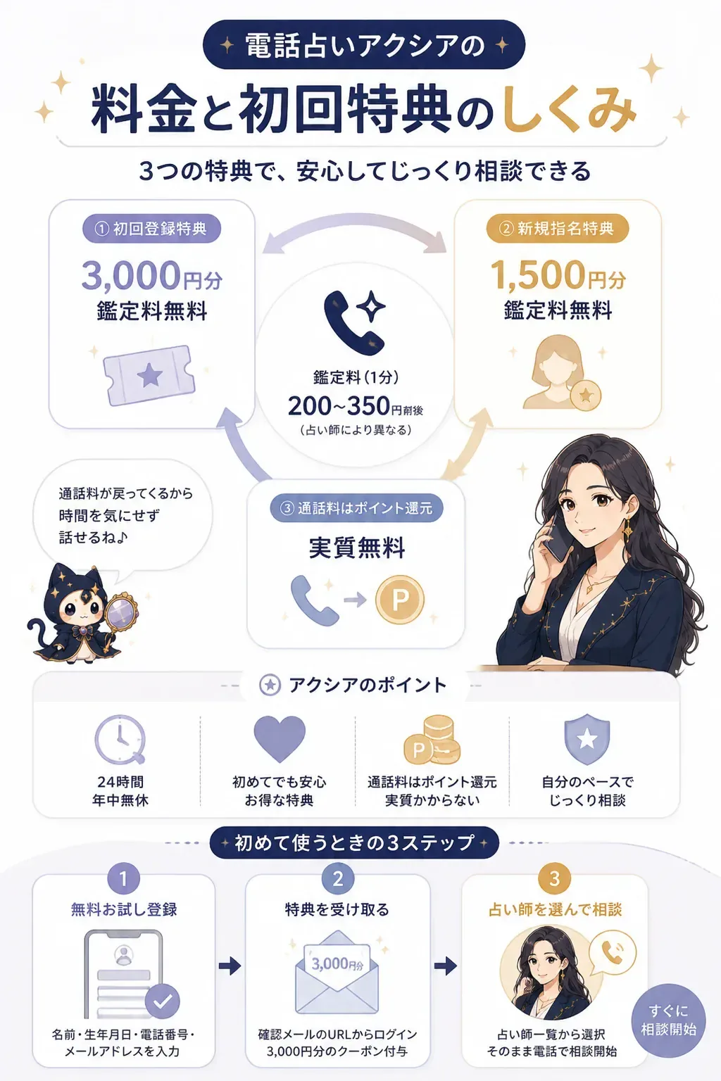 電話占いアクシアの初回特典と実質無料のしくみを示す図解