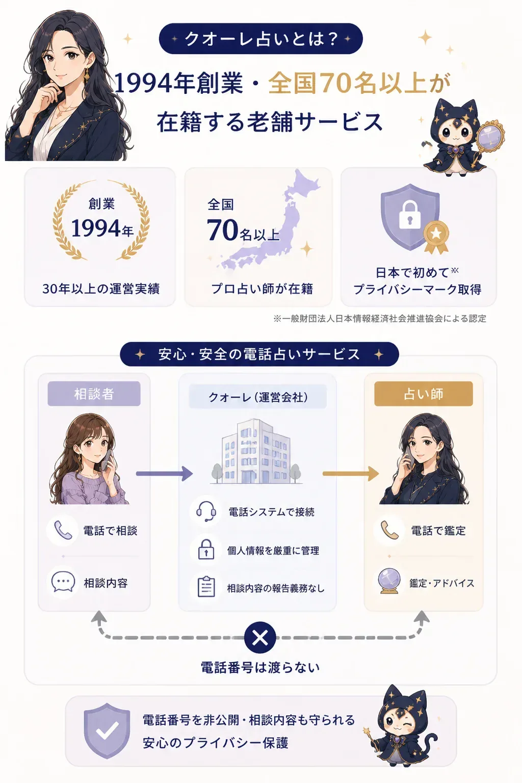クオーレの電話占いの仕組みを示す図解