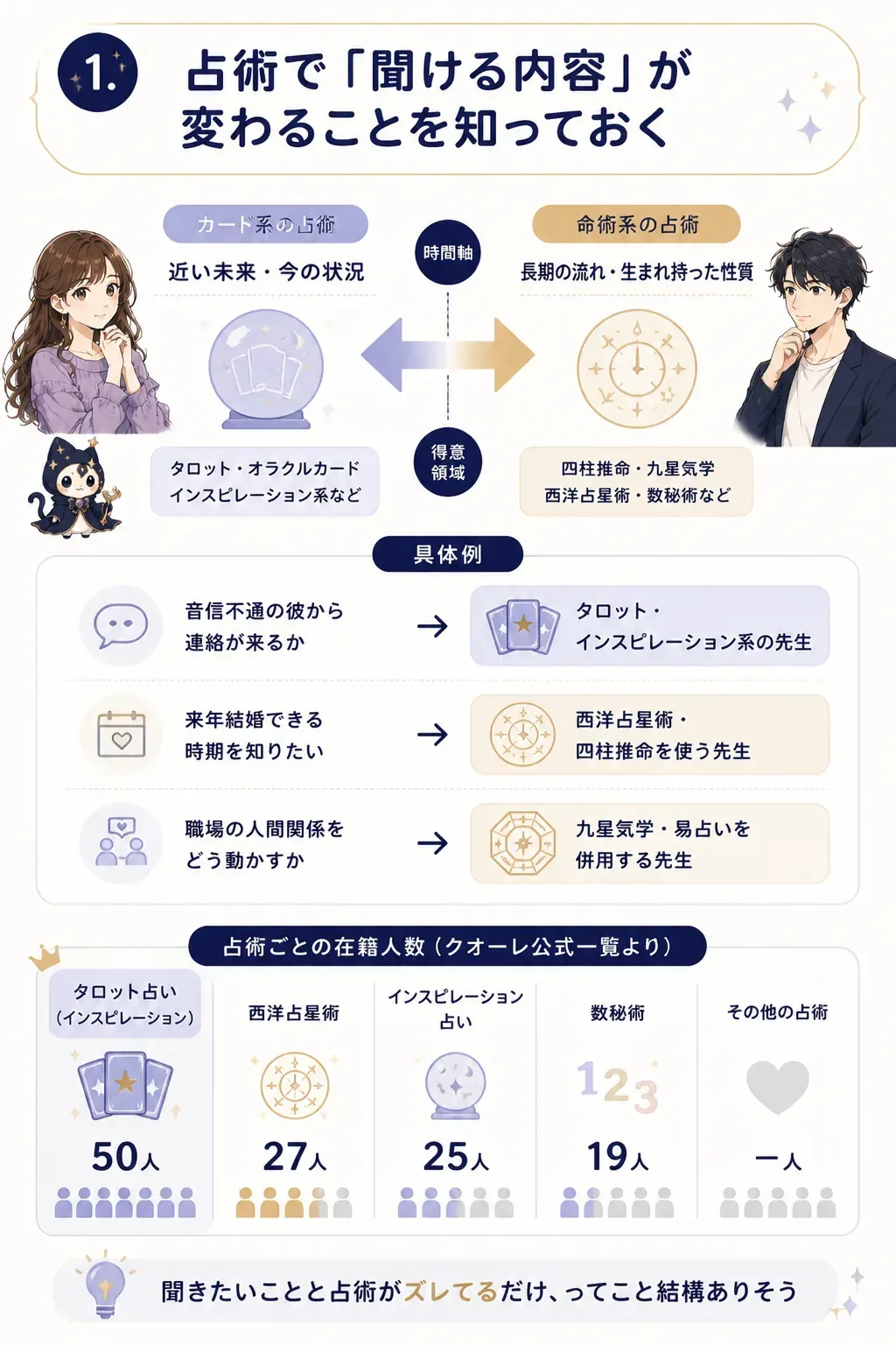 占術ごとに聞ける内容の違いを示す図解
