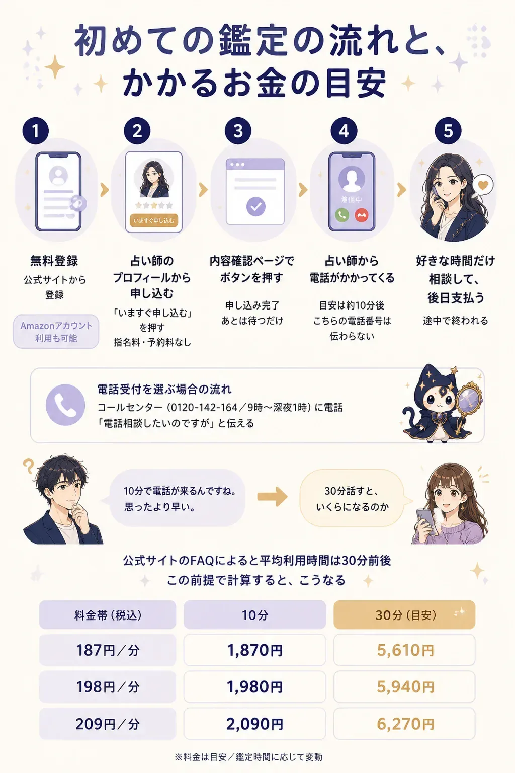クオーレの申し込みから支払いまでの流れの図解