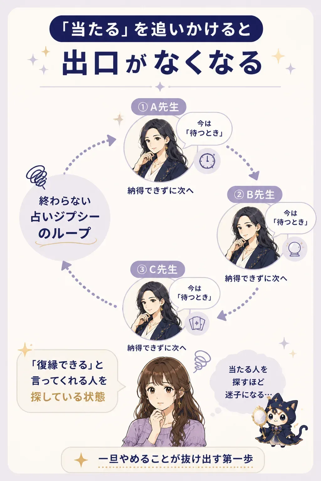 鑑定のはしごが循環する仕組みの図解