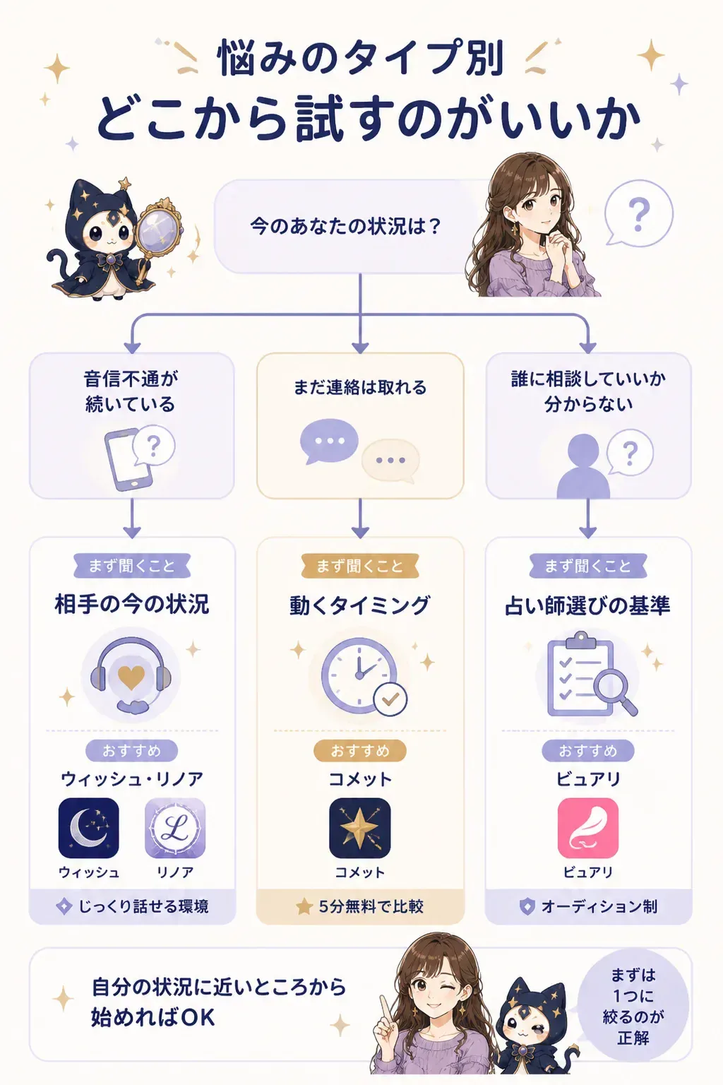 悩みのタイプ別に相談内容を選ぶフローチャート