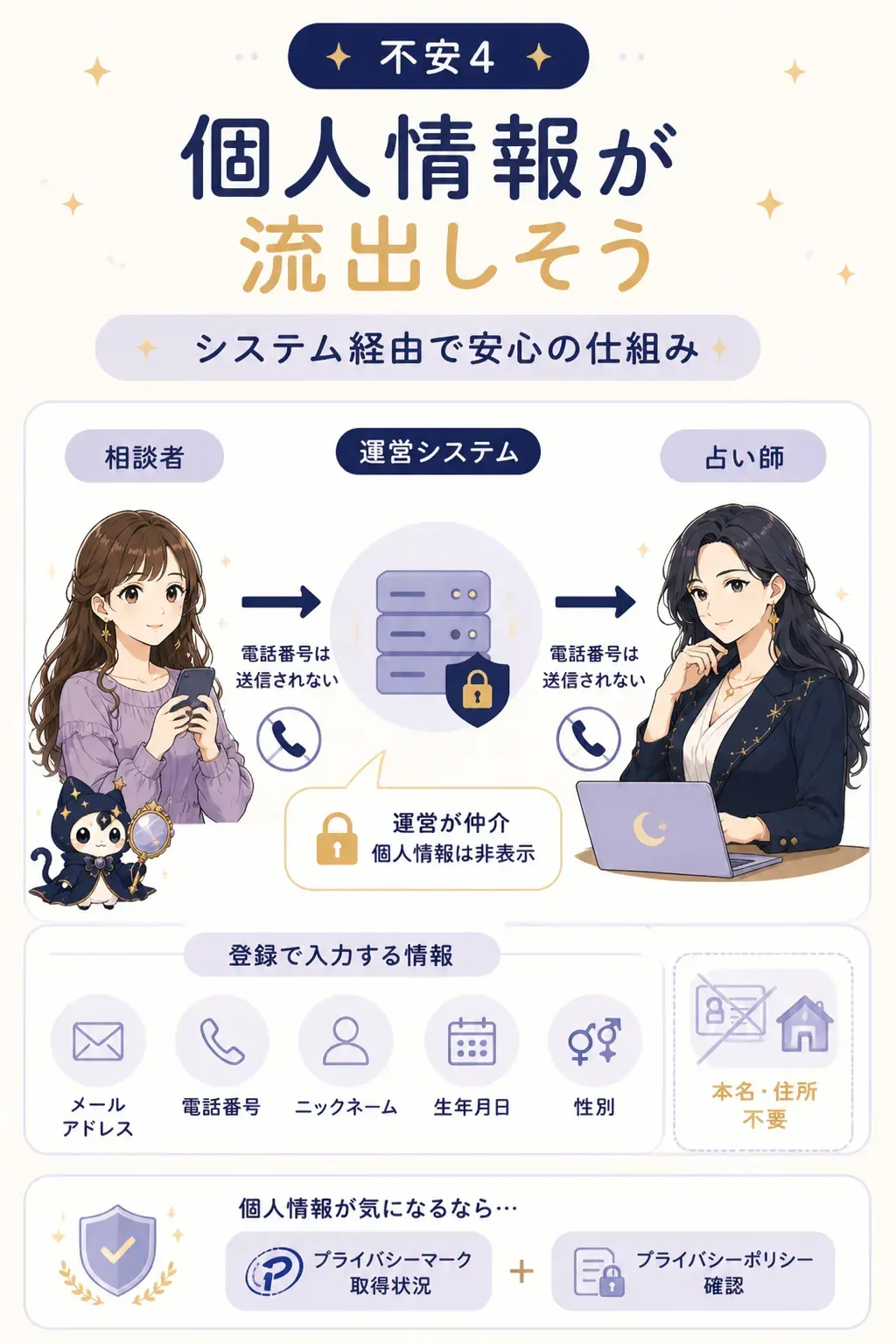 運営会社を経由して接続され電話番号が占い師に伝わらない仕組みの図解