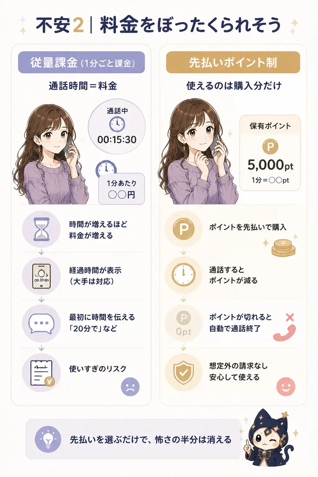従量課金と先払いポイント制の仕組みを比較した図解