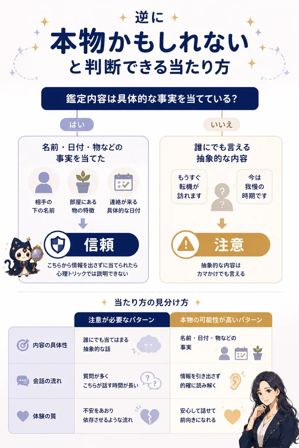 鑑定内容から本物かどうかを判定するフローチャート