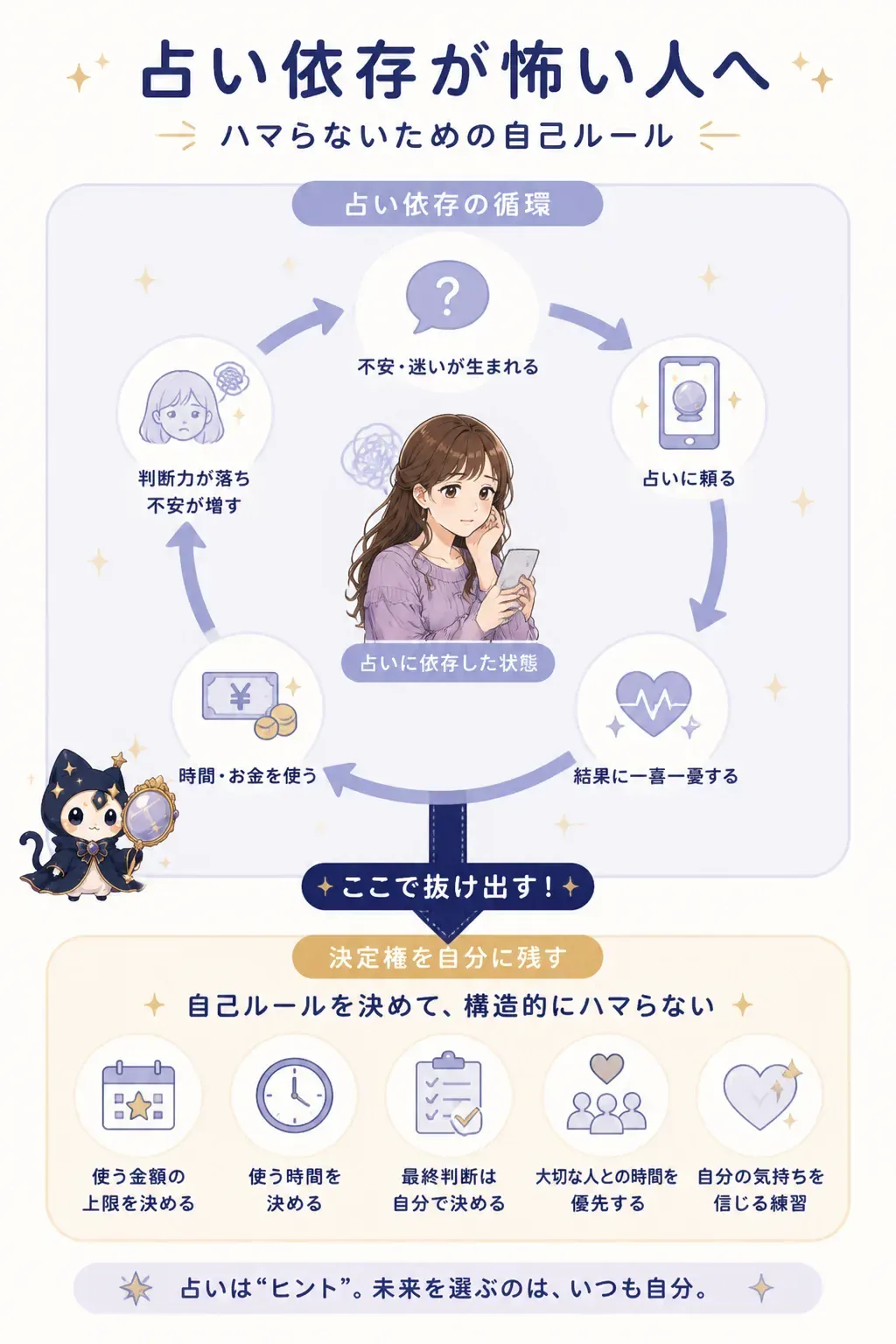 占い依存のループと抜け出すための自己ルールを示した図解