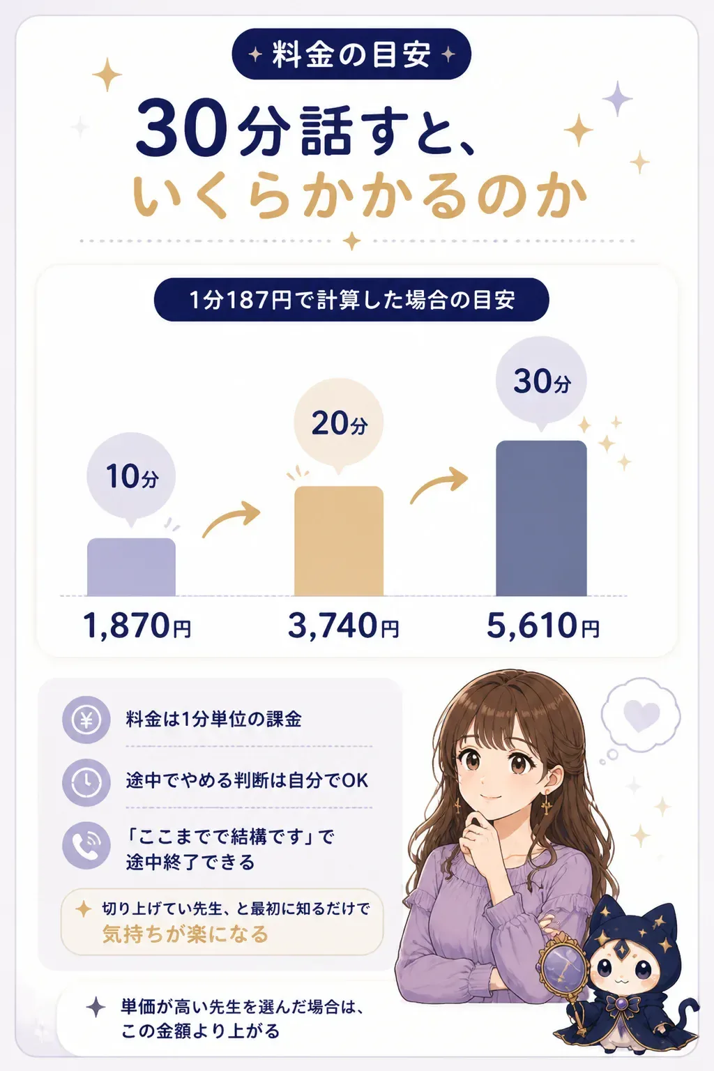 鑑定時間ごとの料金の目安を比較した図解