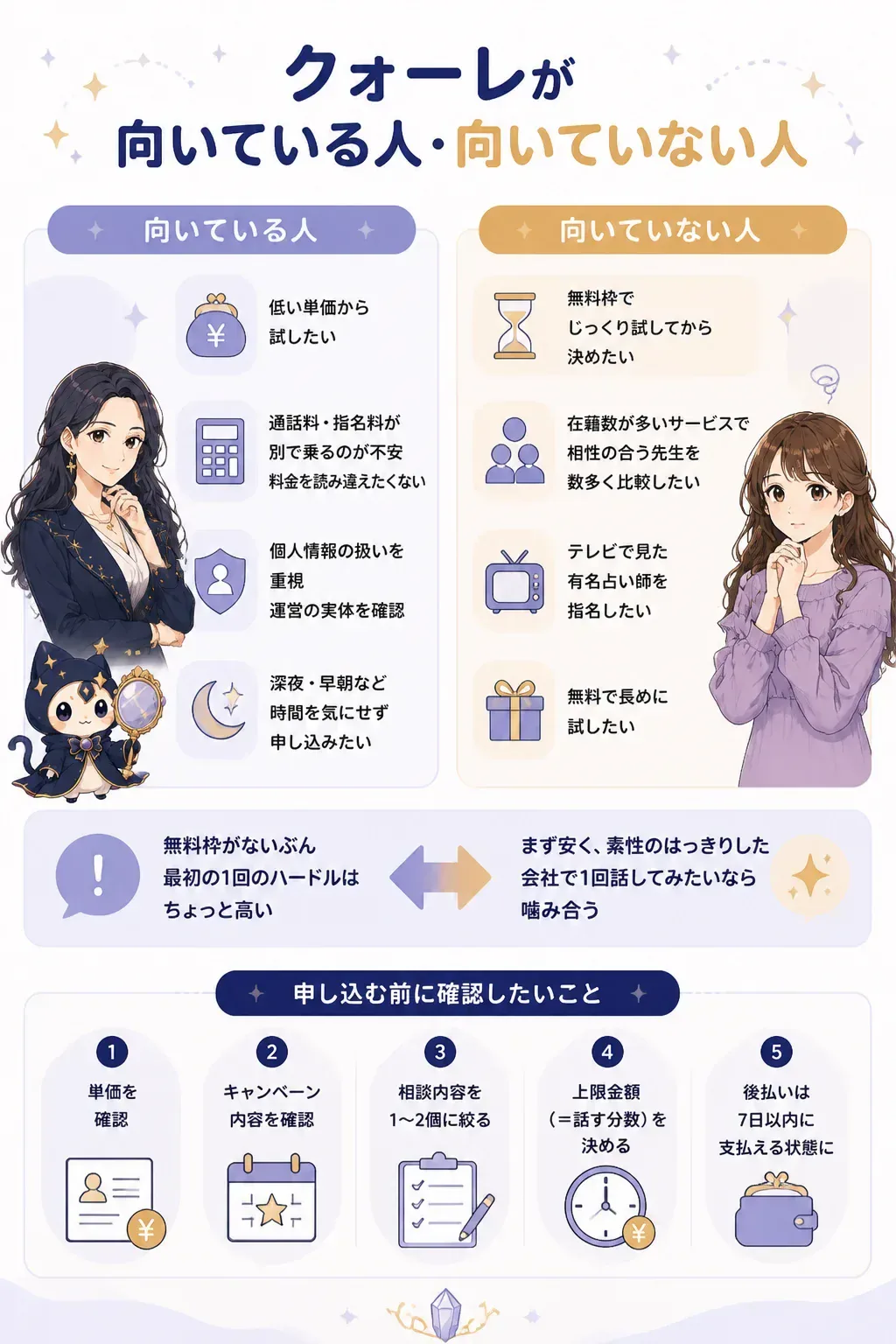 クォーレが向いている人・向いていない人を判定するフローチャート