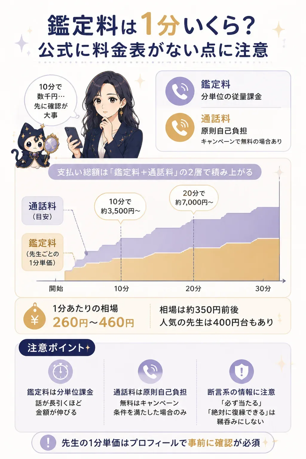 鑑定料と通話料で総額が決まる仕組みを示した図解