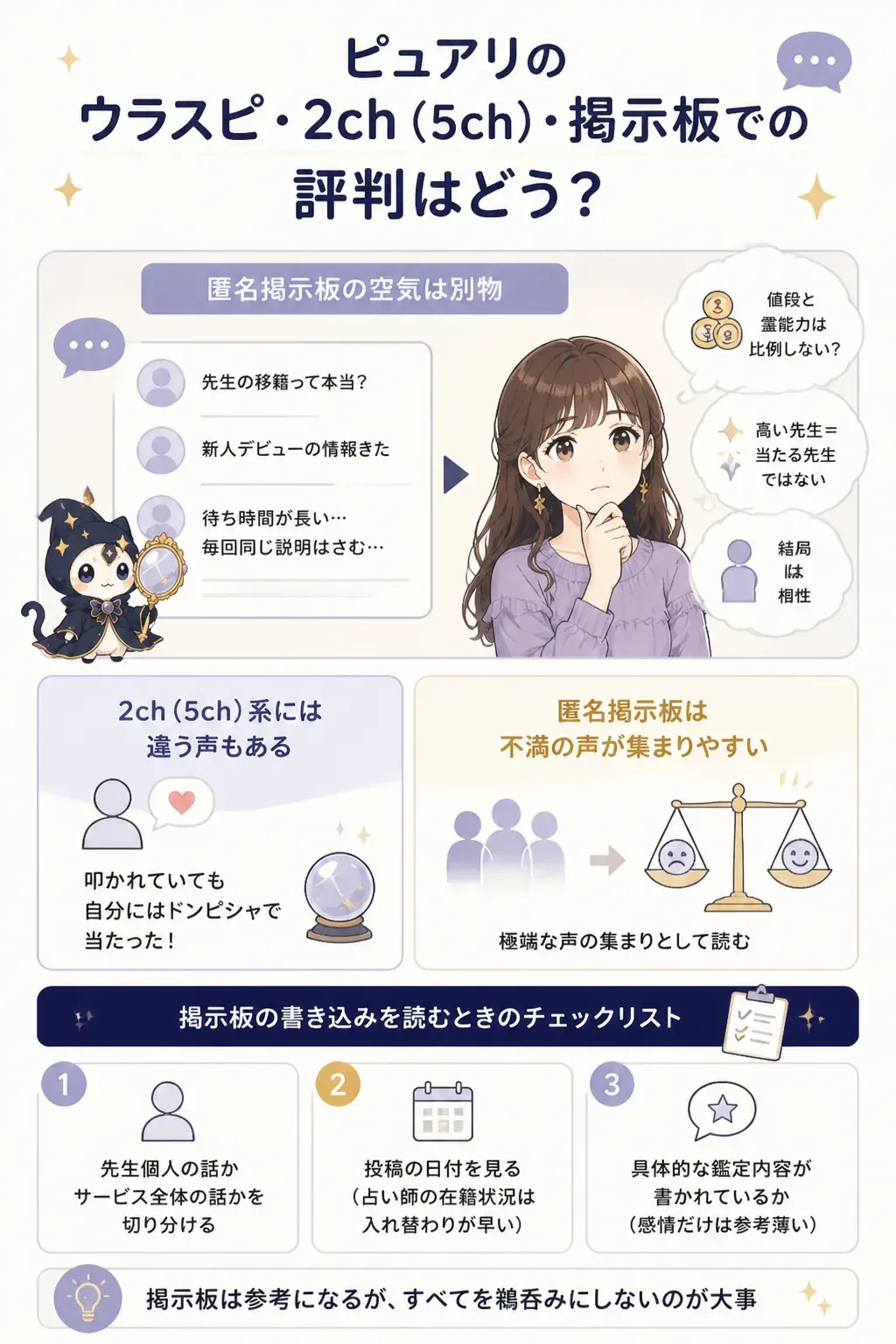掲示板の書き込みを仕分ける手順を示したフローチャート