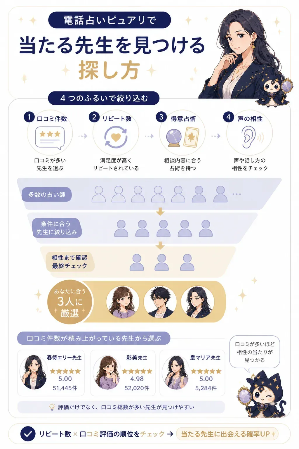 占い師を4つの基準で絞り込む手順の図解