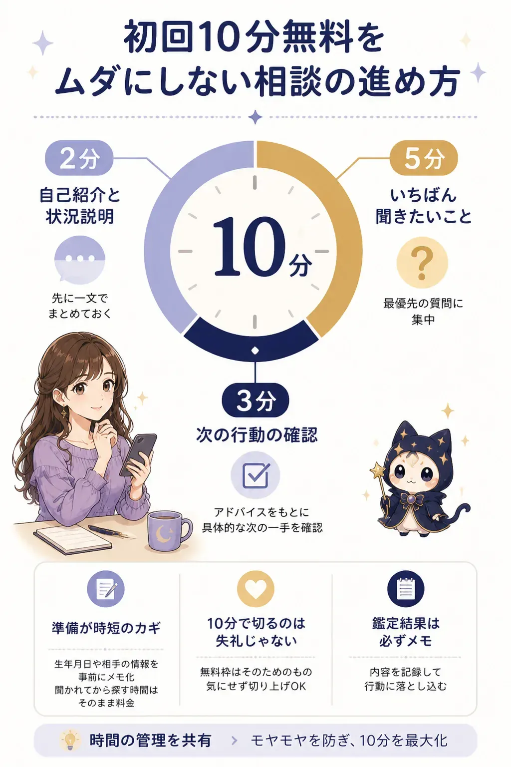 初回10分無料の時間配分を示した図解
