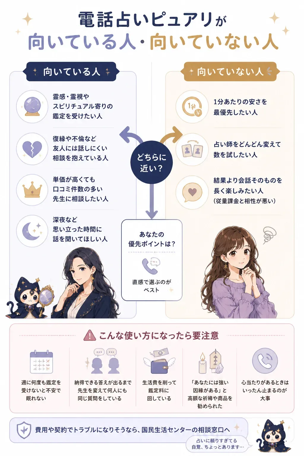 ピュアリが向いている人と向いていない人を判定するフロー図
