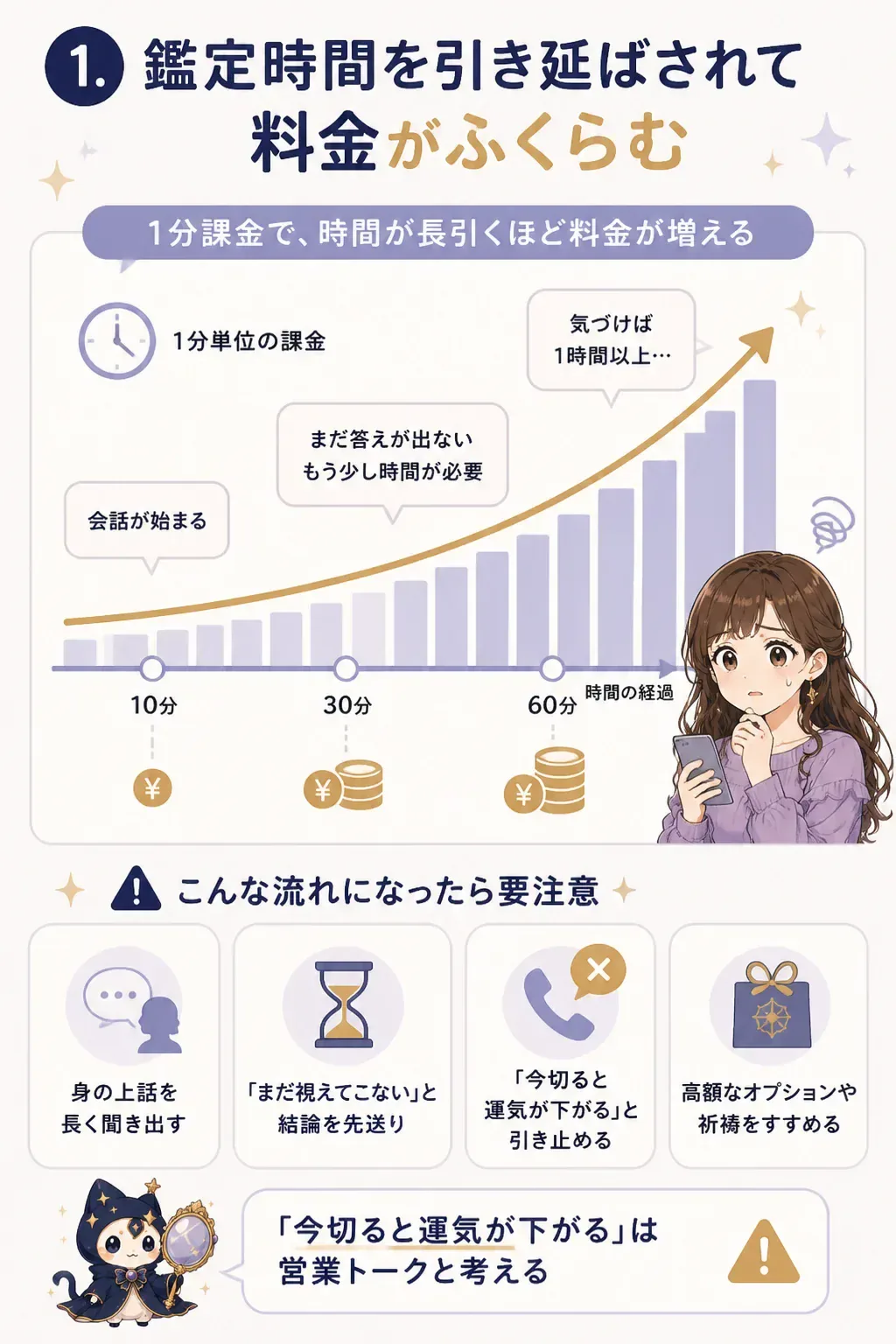 鑑定時間の引き延ばしで料金が増える仕組みの図解
