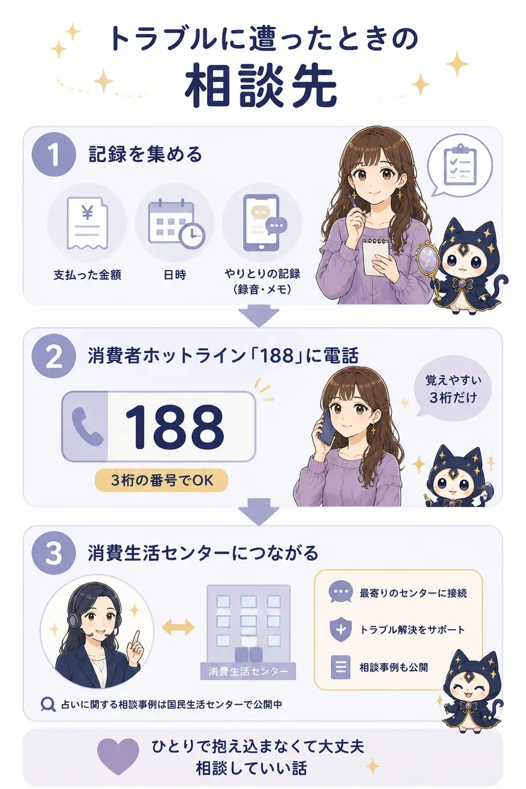 電話占いのトラブル発生時の相談の流れの図解