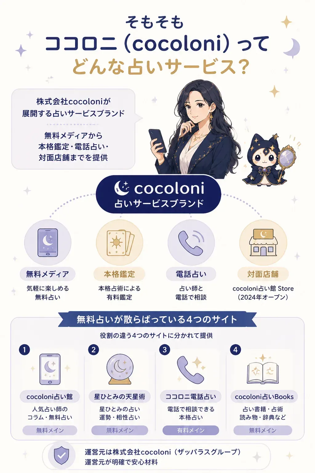 ココロニのブランドと4サイトの関係図