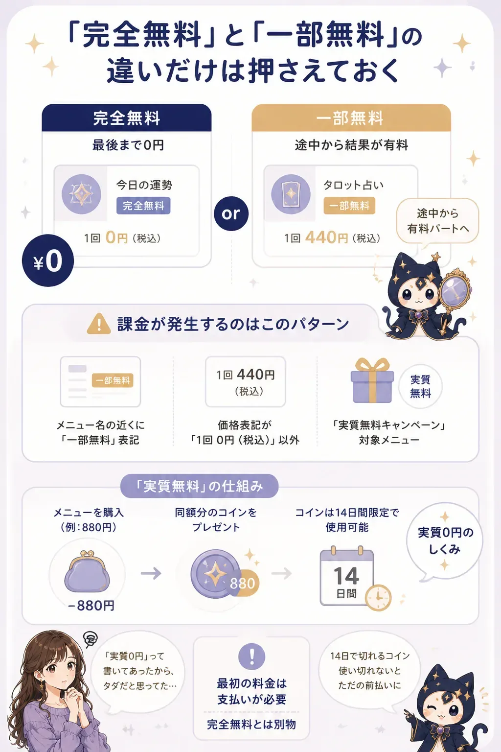 完全無料・一部無料・実質無料の違いを示すフローチャート