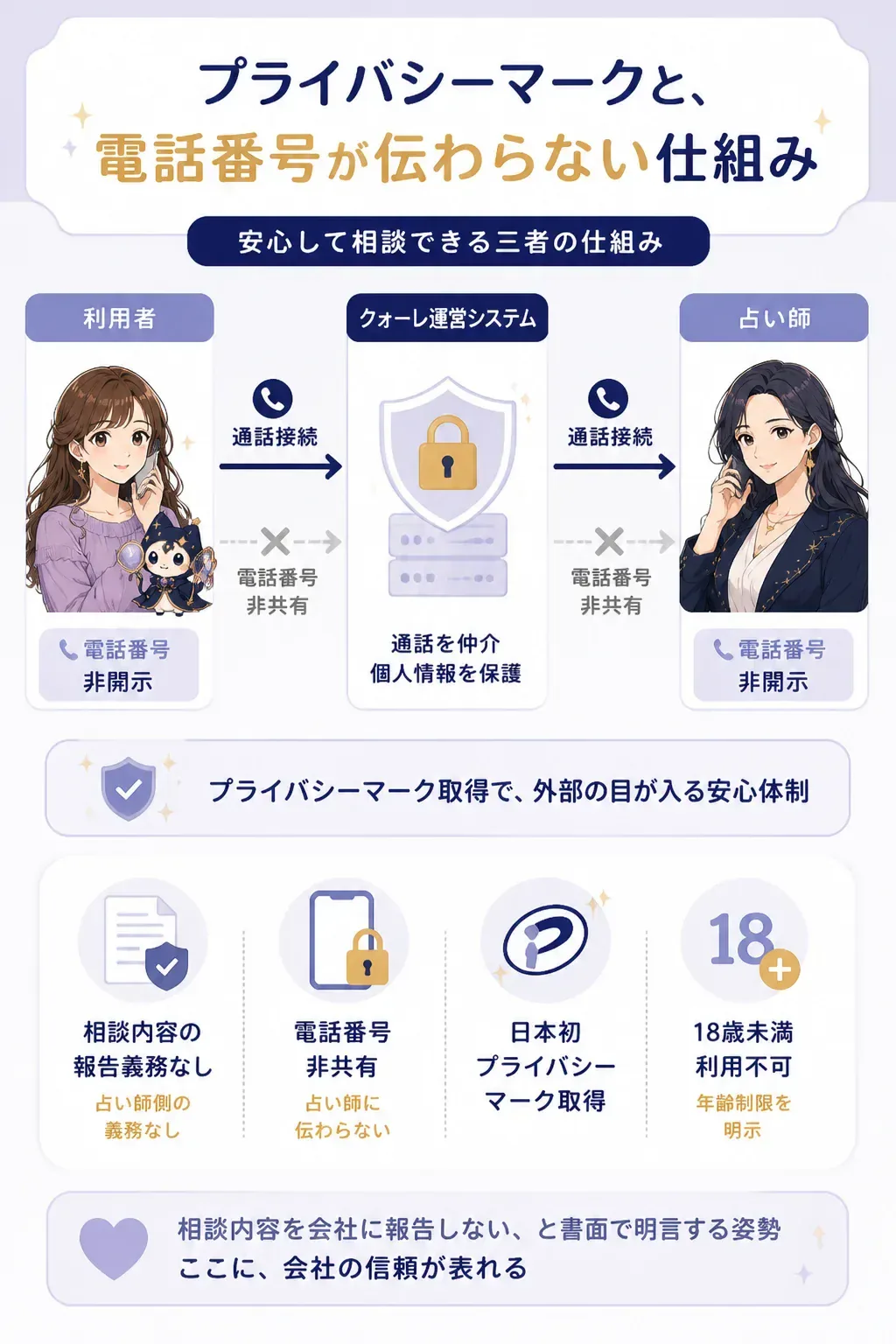 占い師に電話番号が伝わらない通話の仕組みを示す図
