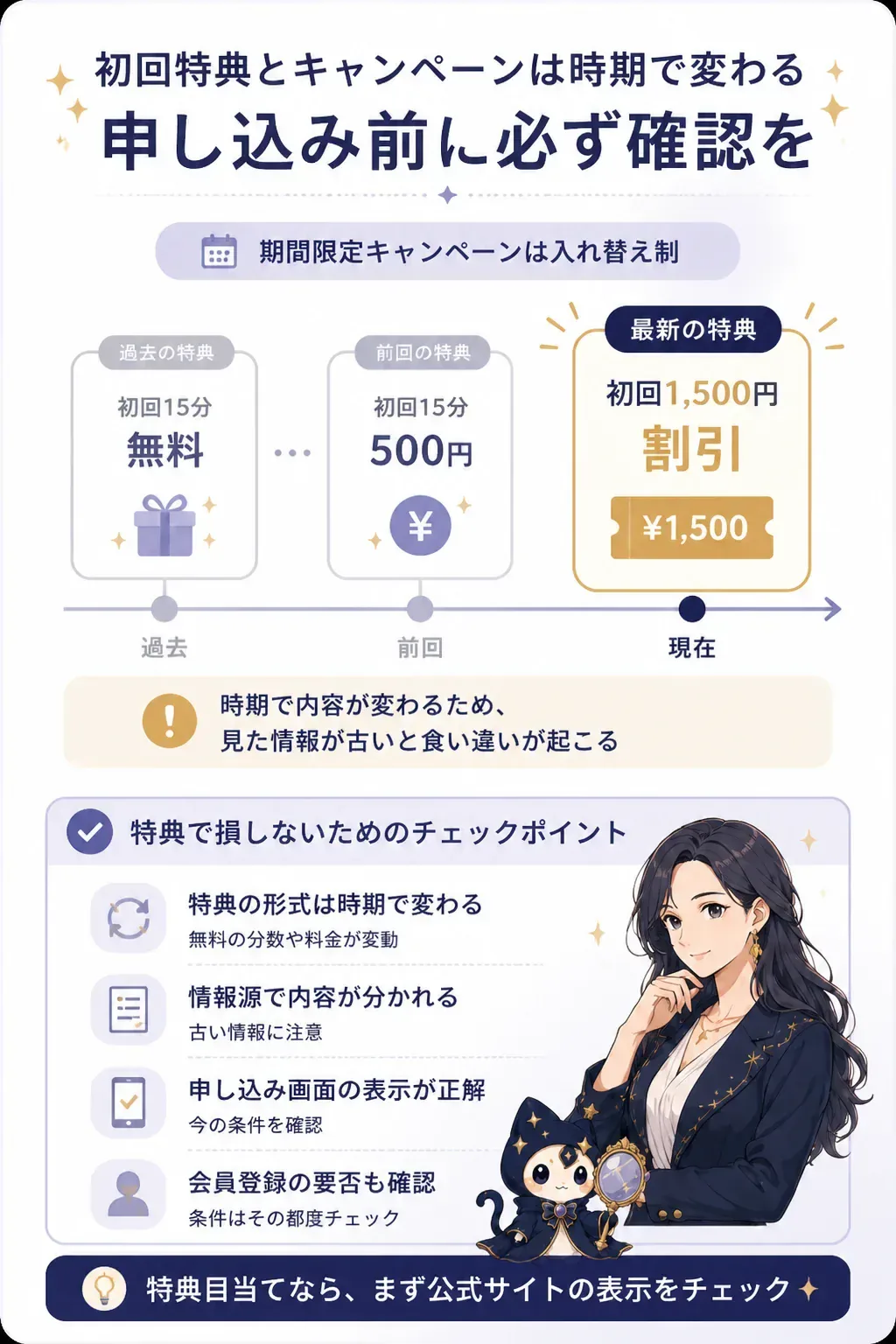 初回特典が時期によって入れ替わることを示すタイムライン図