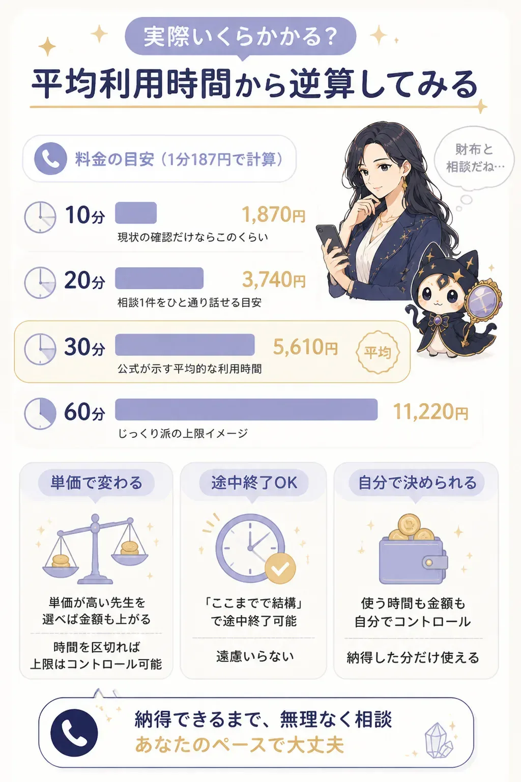 クオーレ占いの利用時間別の料金目安を示すグラフ