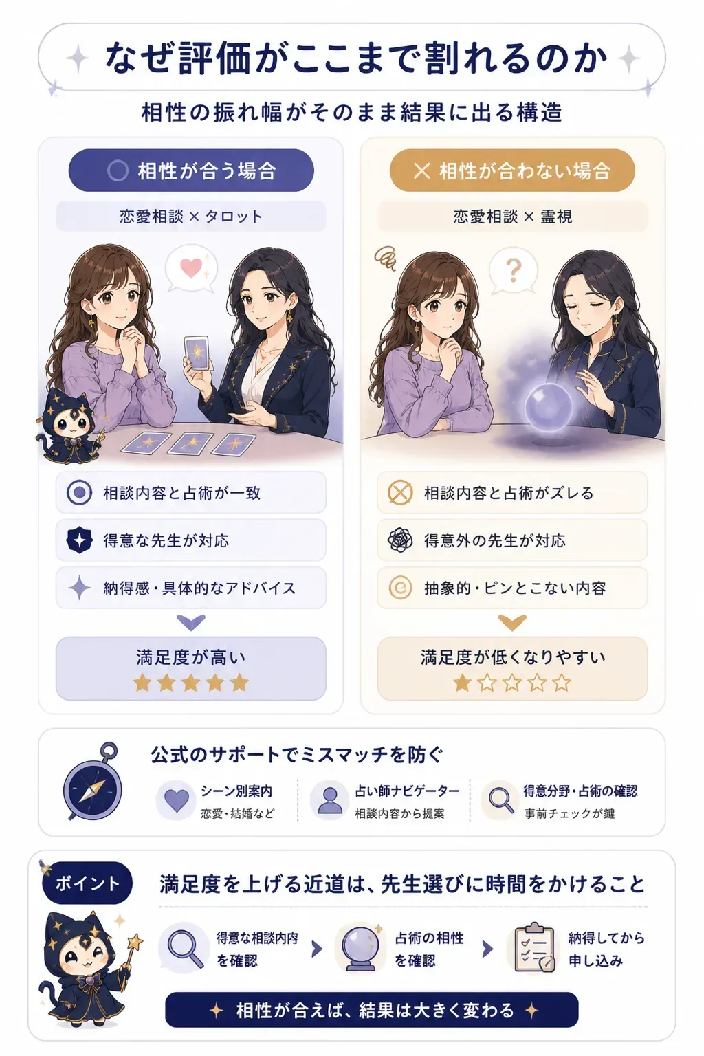 相談内容と占術の相性で満足度が変わることを示す図