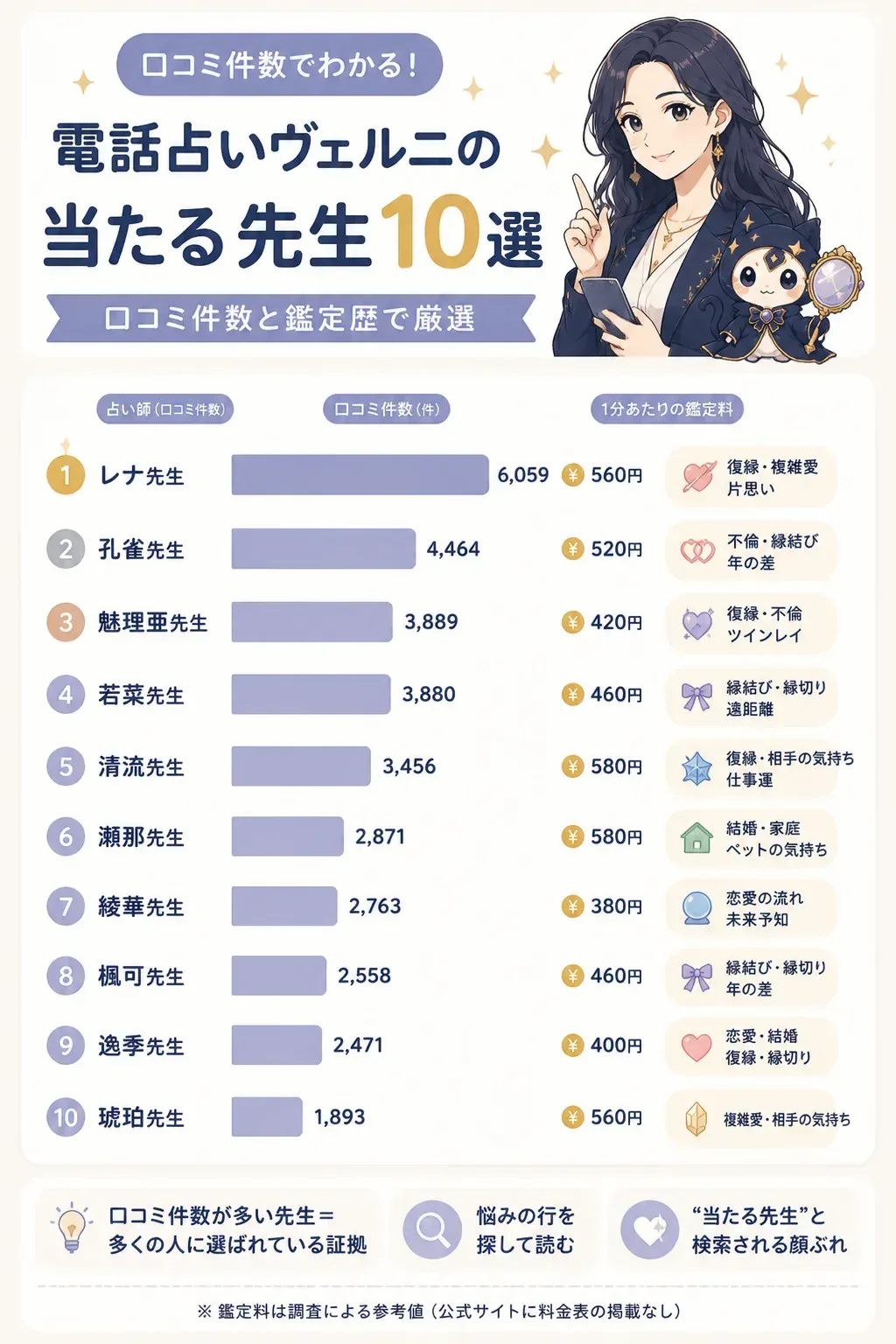 ヴェルニの当たる先生10名の口コミ件数比較図