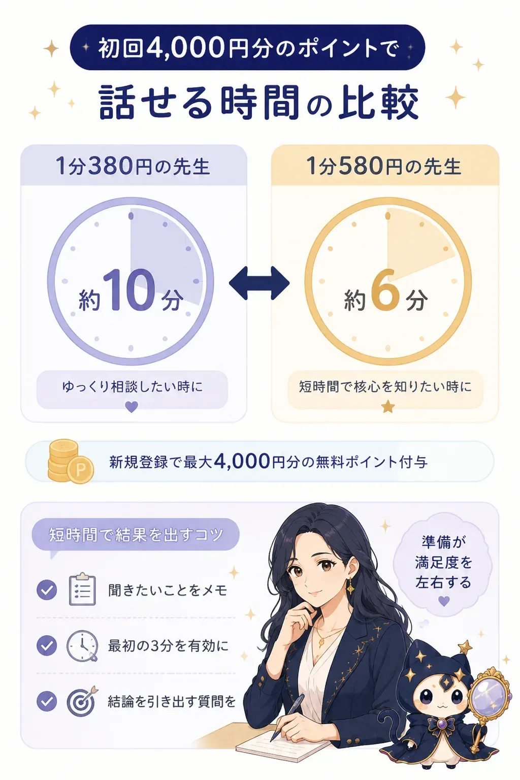 初回特典4,000円分で話せる時間の比較図解