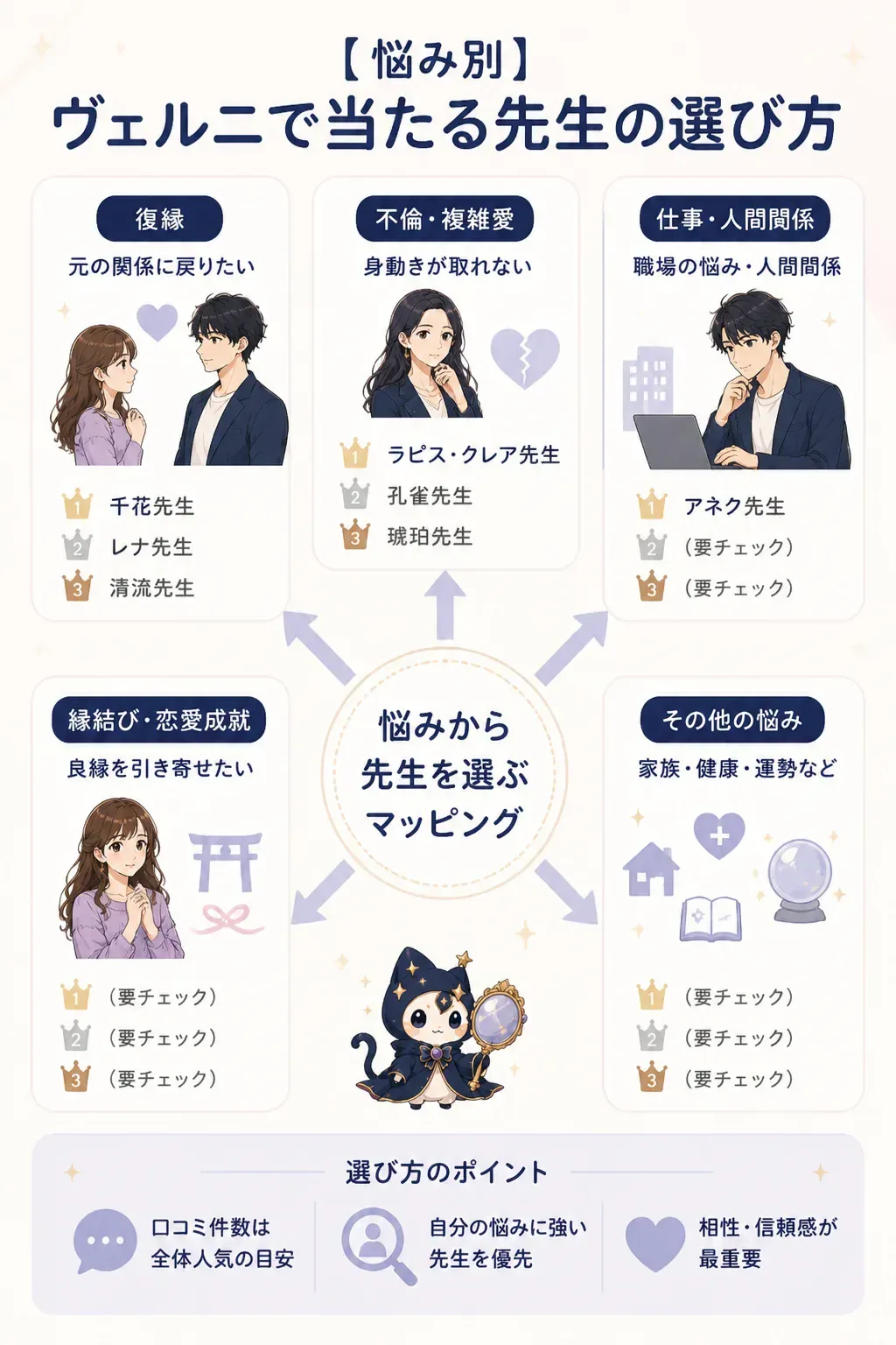 悩み別に当たる先生を選ぶマッピング図